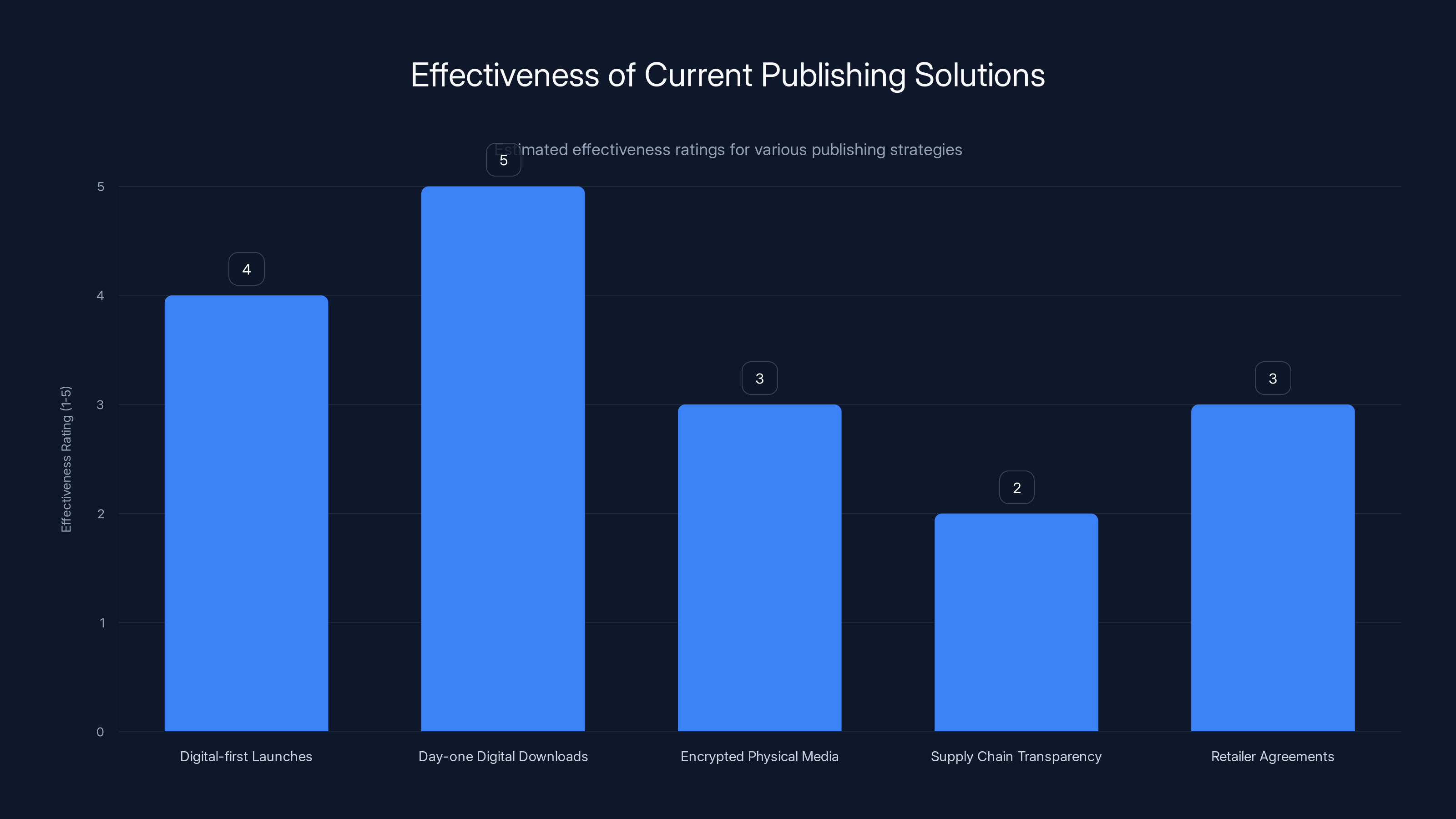 Effectiveness of Current Publishing Solutions