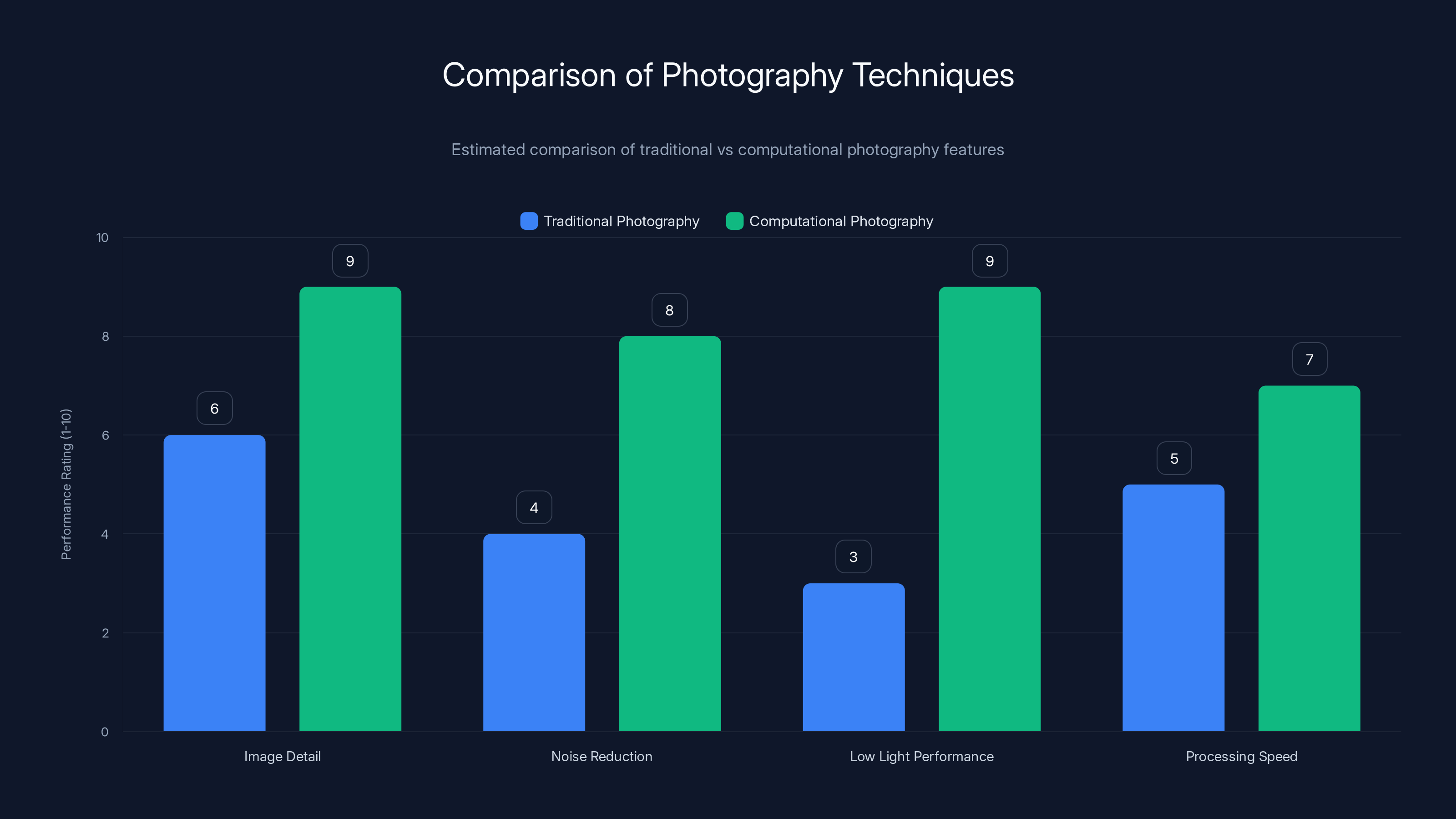 Comparison of Photography Techniques