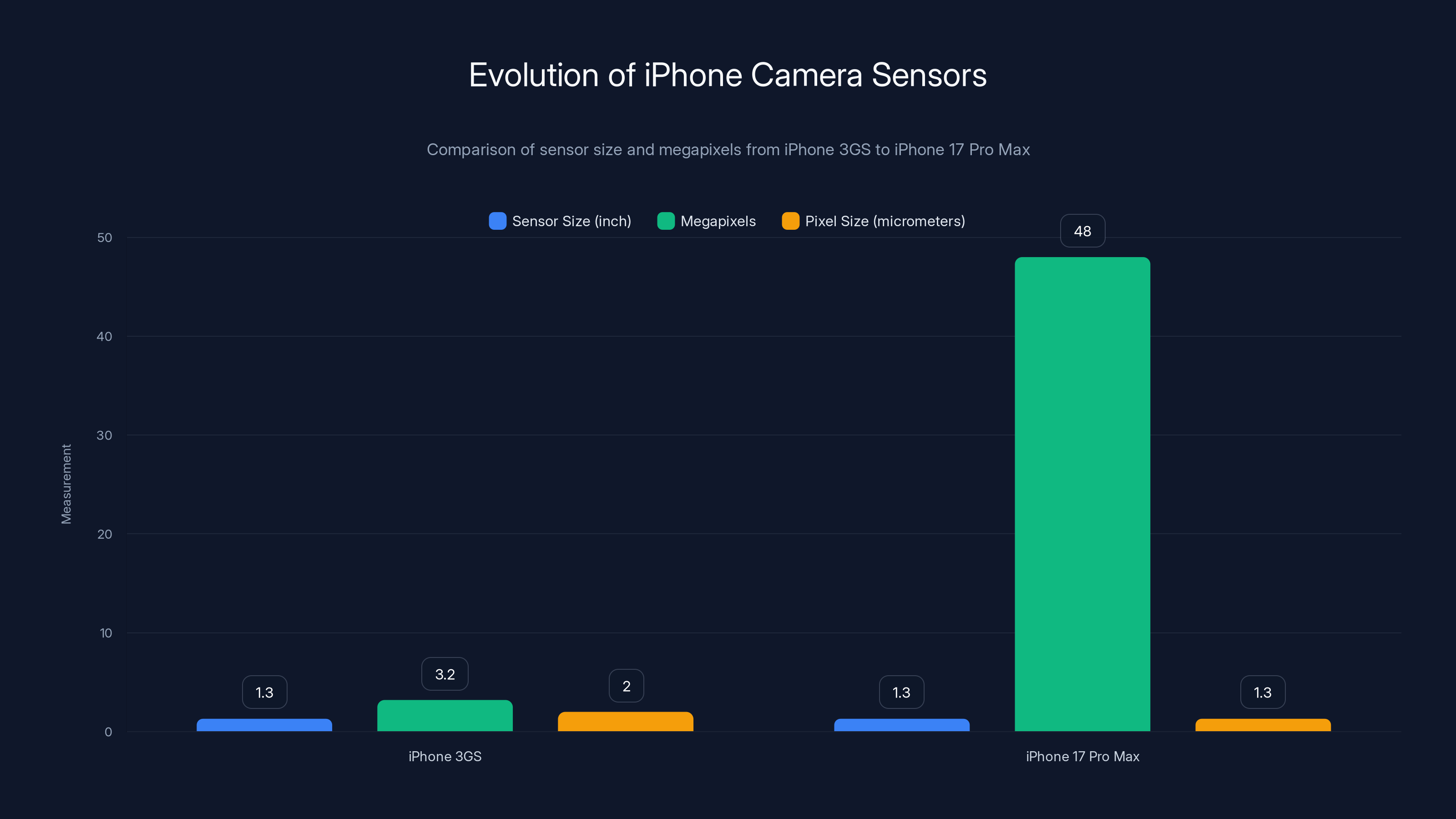 Evolution of iPhone Camera Sensors