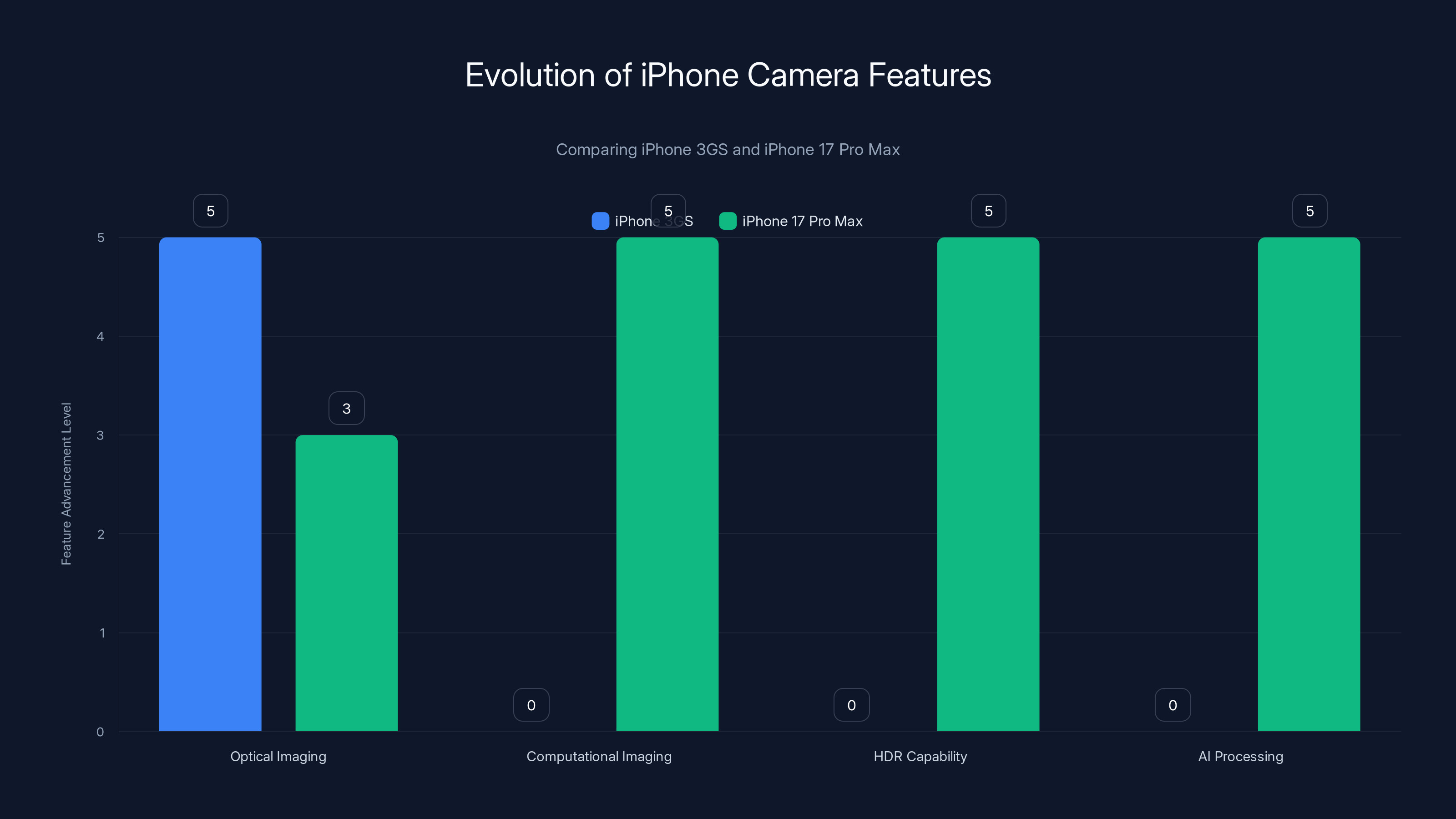 Evolution of iPhone Camera Features