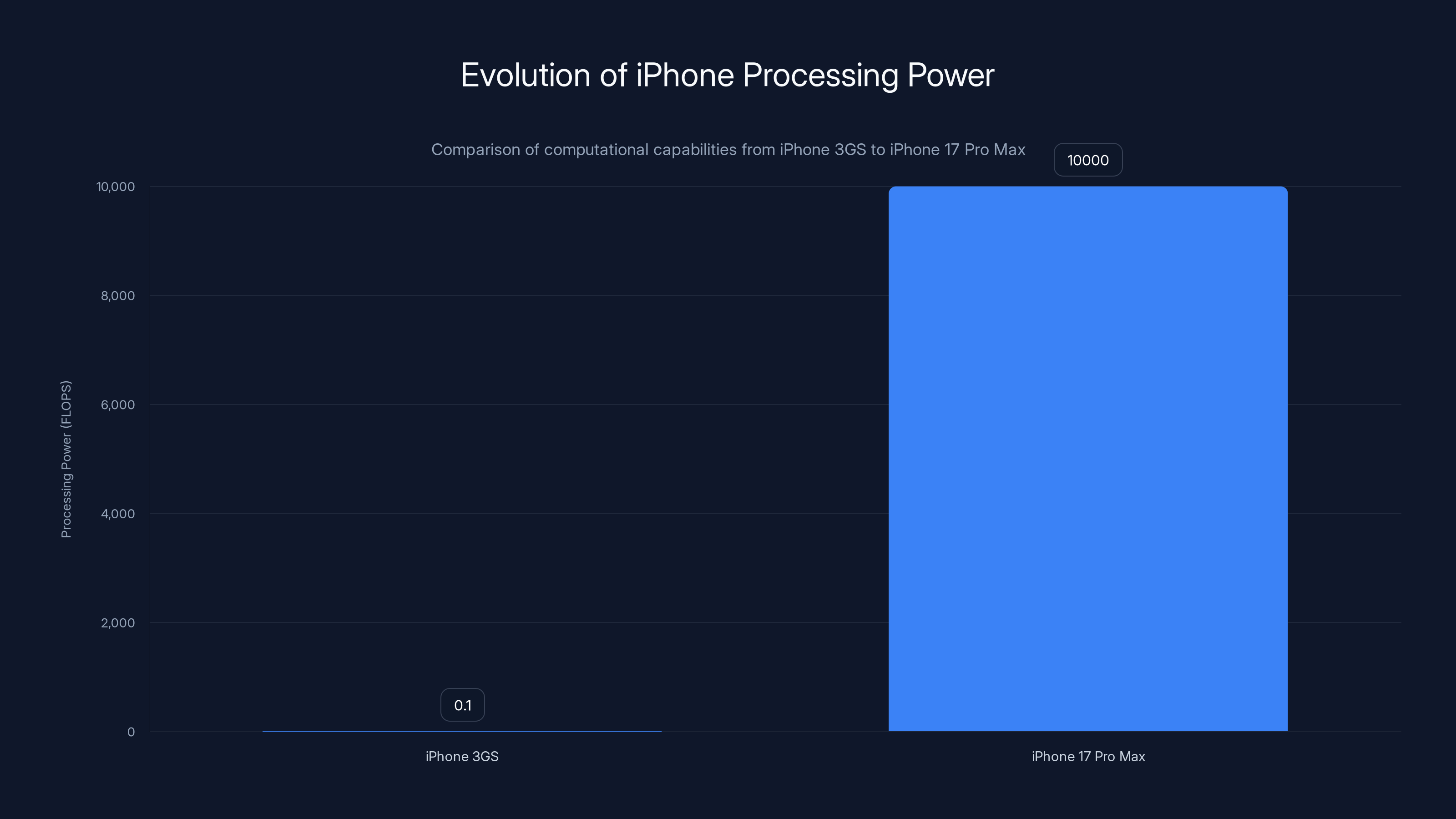 Evolution of iPhone Processing Power