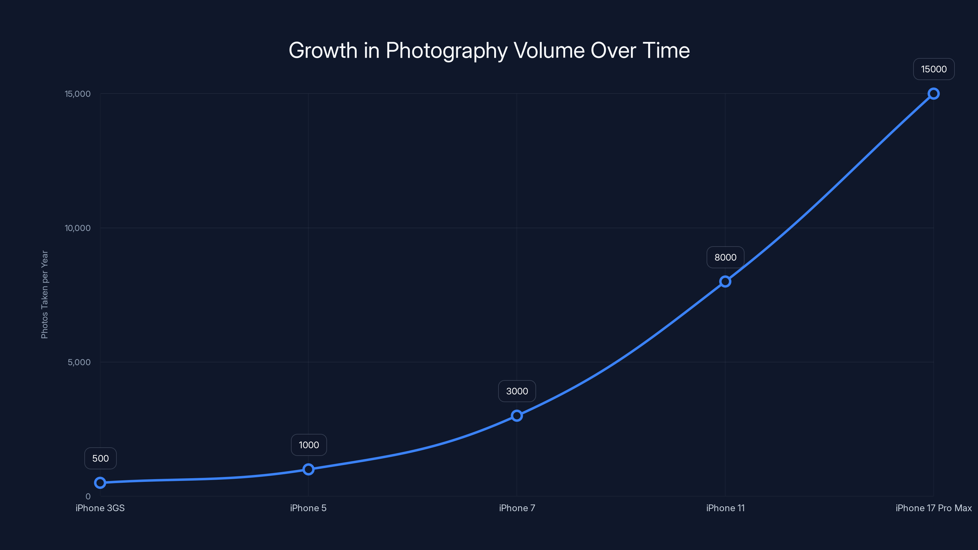 Growth in Photography Volume Over Time