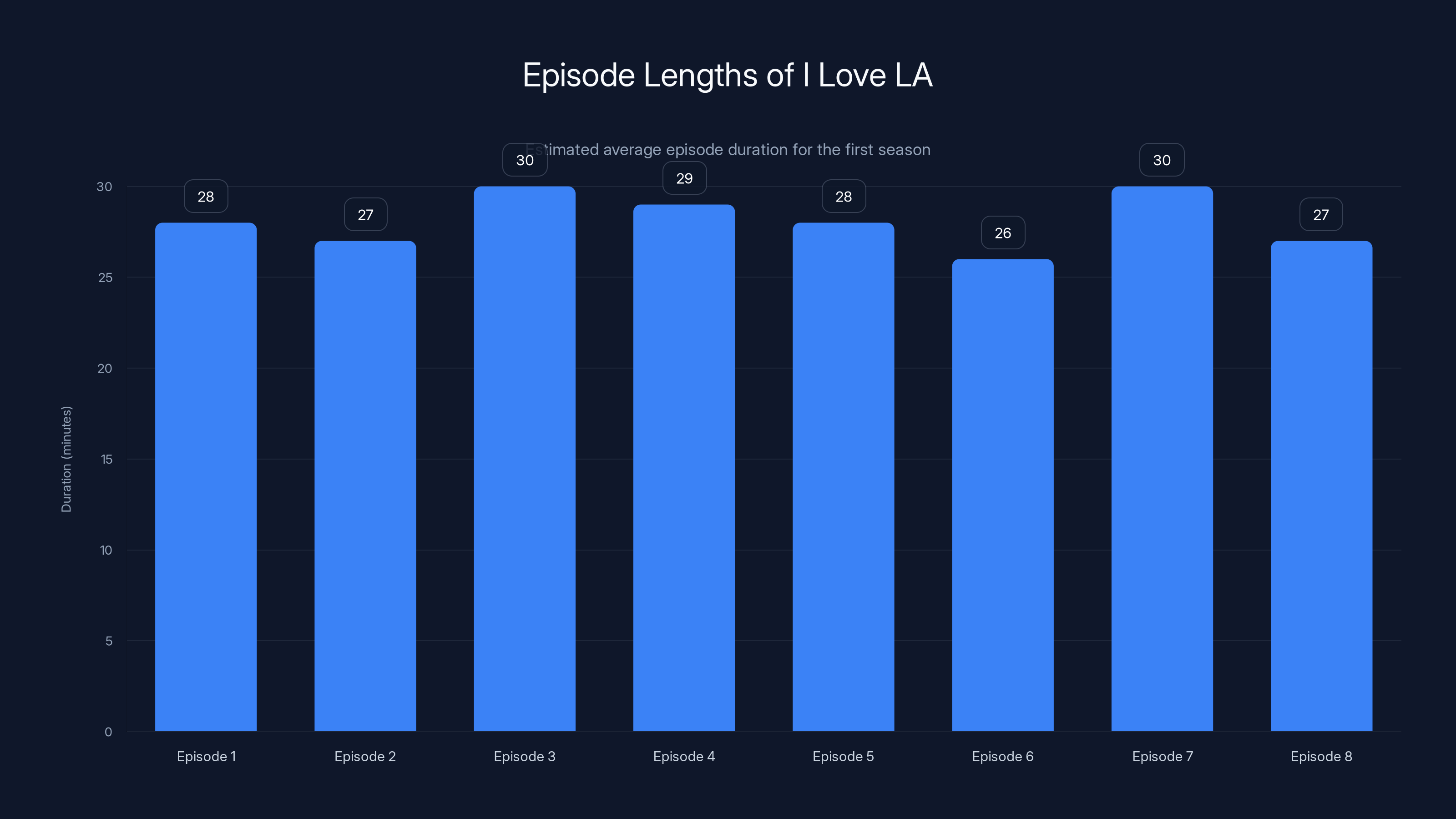 Episode Lengths of I Love LA