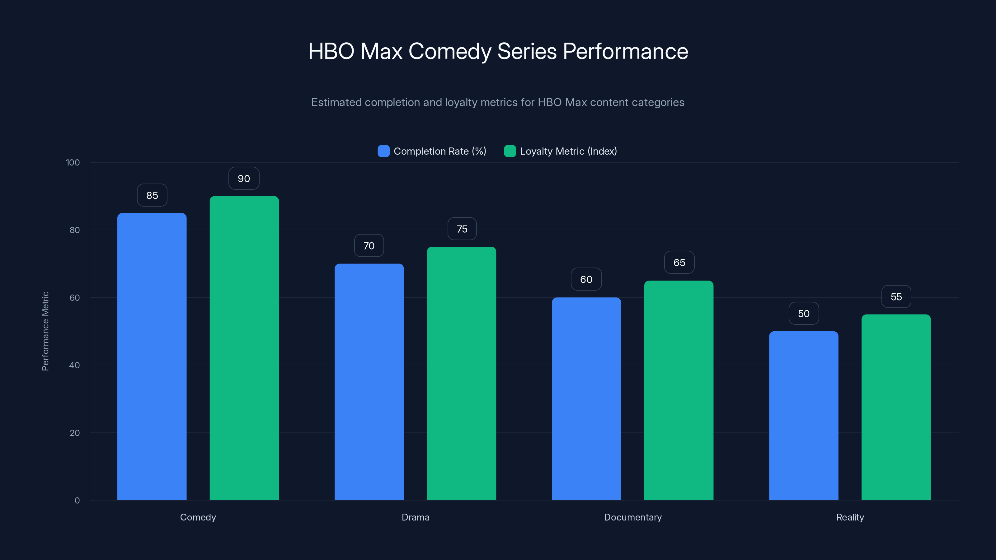 HBO Max Comedy Series Performance