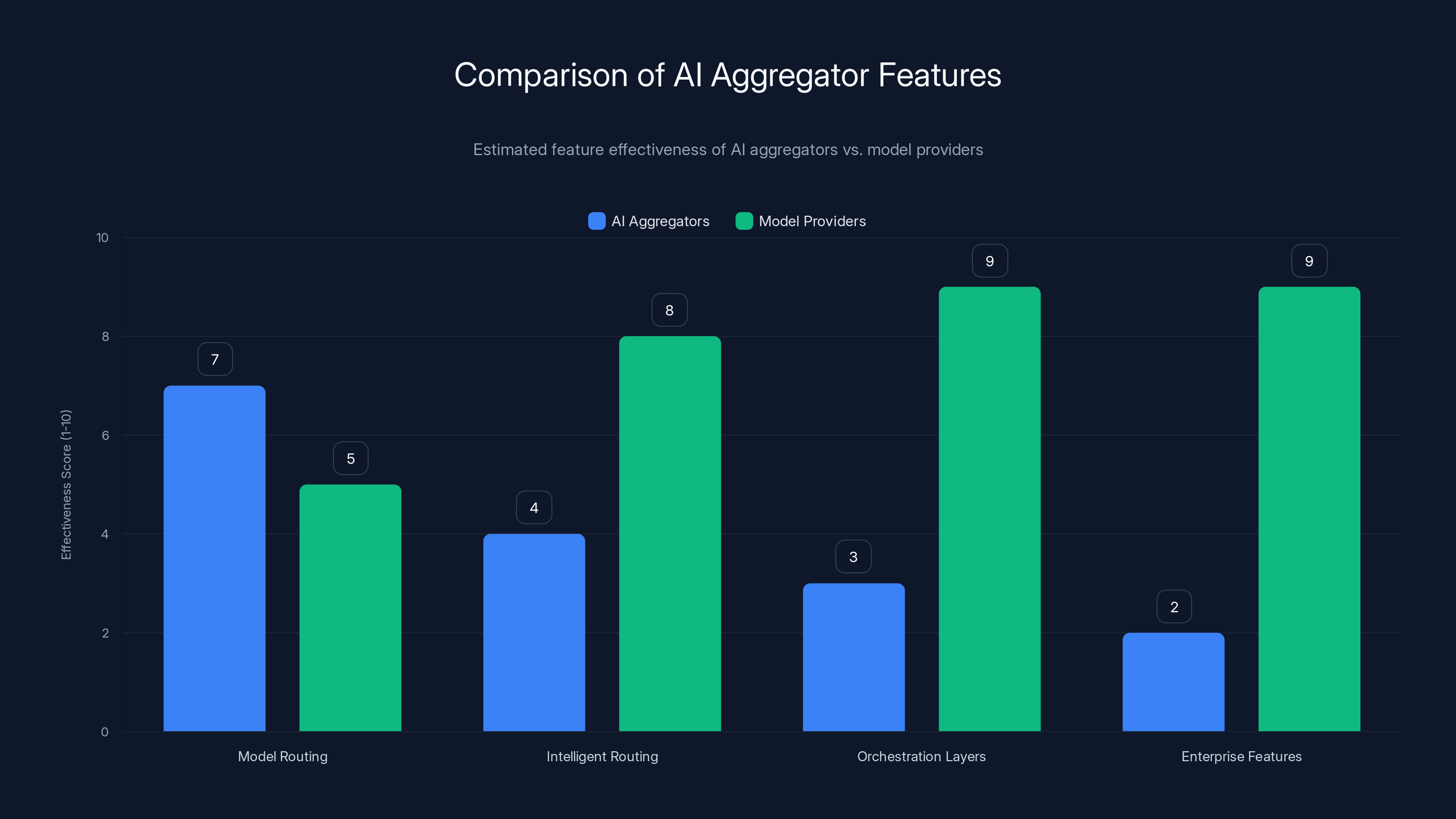 Comparison of AI Aggregator Features