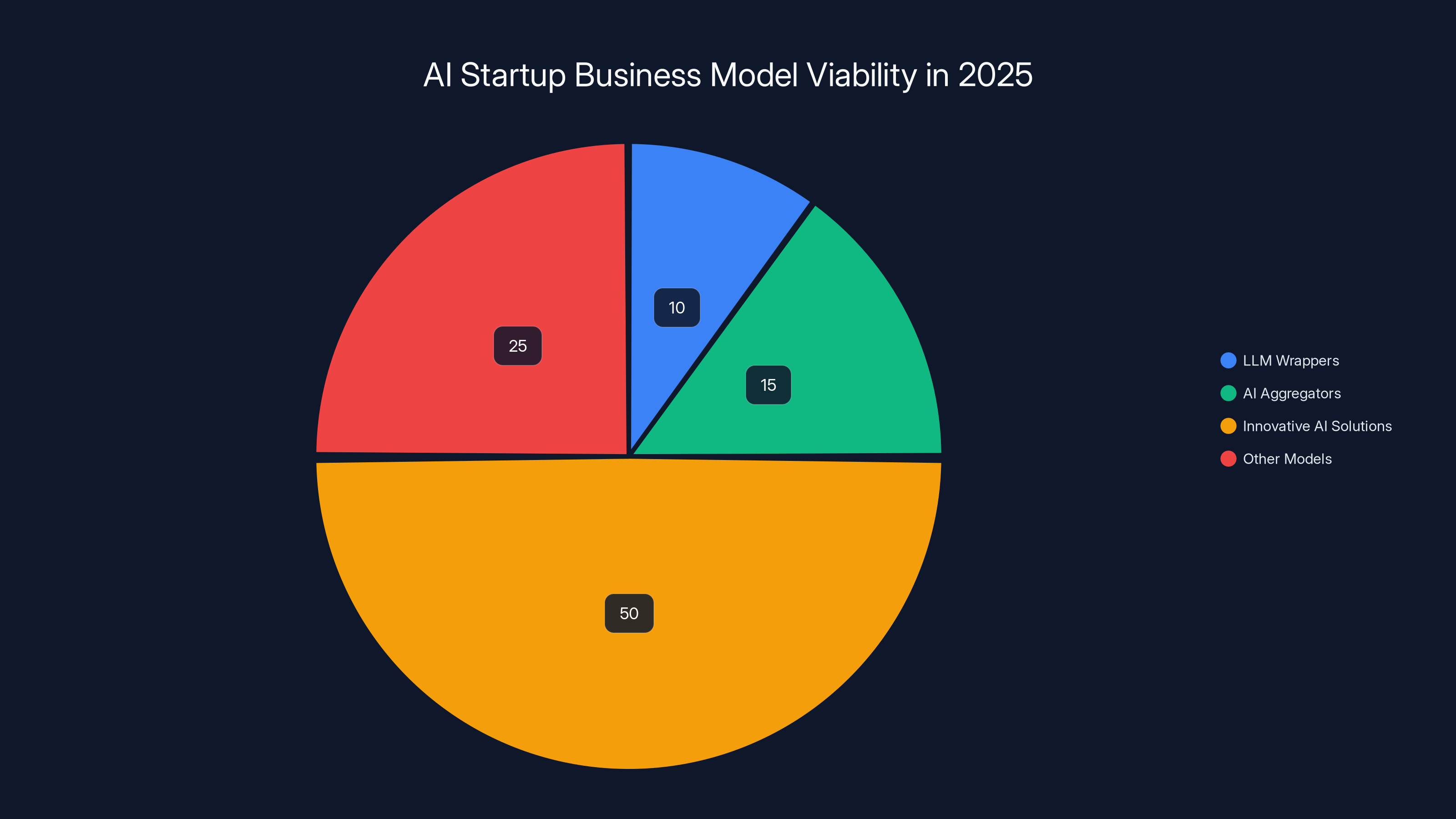 AI Startup Business Model Viability in 2025