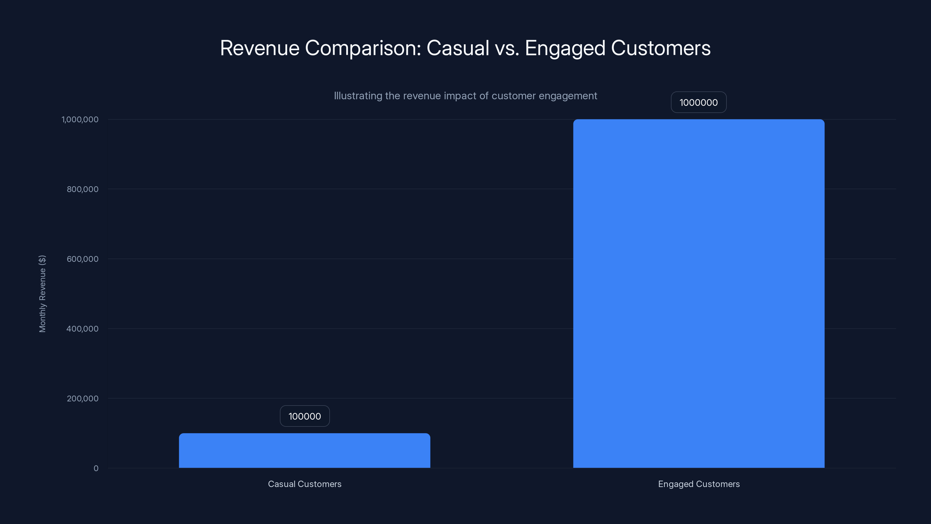 Revenue Comparison: Casual vs. Engaged Customers
