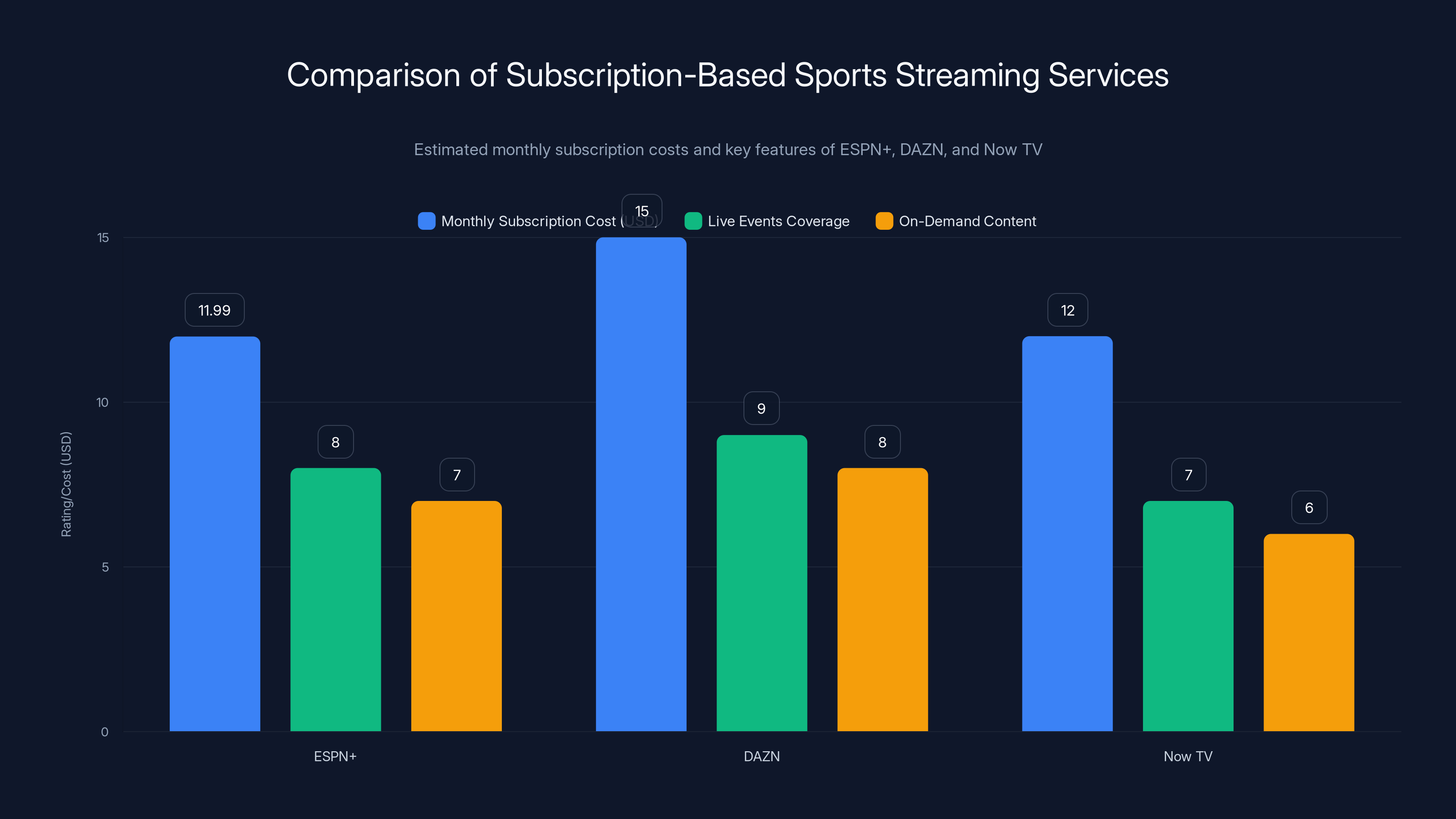 Comparison of Subscription-Based Sports Streaming Services