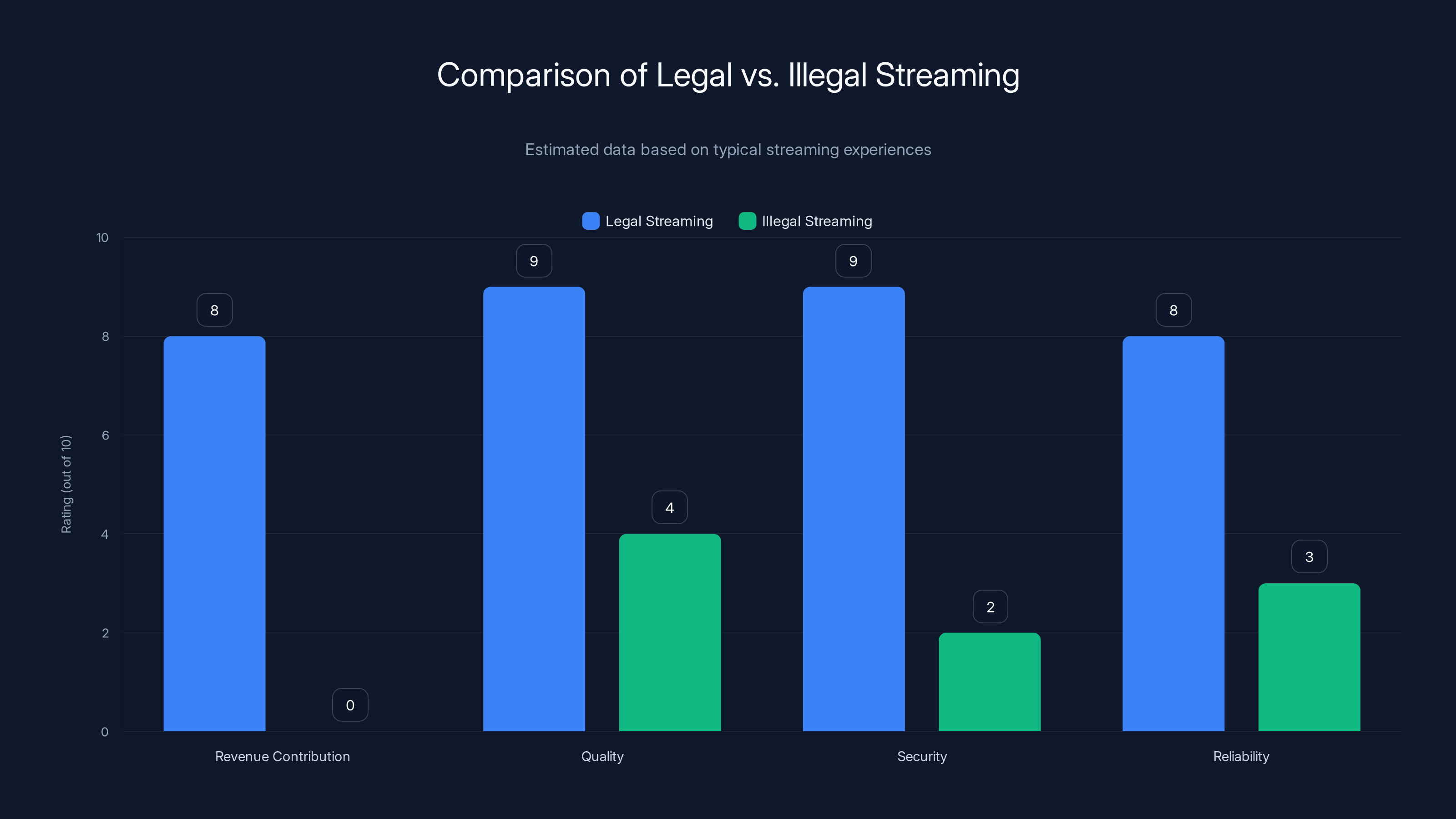Comparison of Legal vs. Illegal Streaming