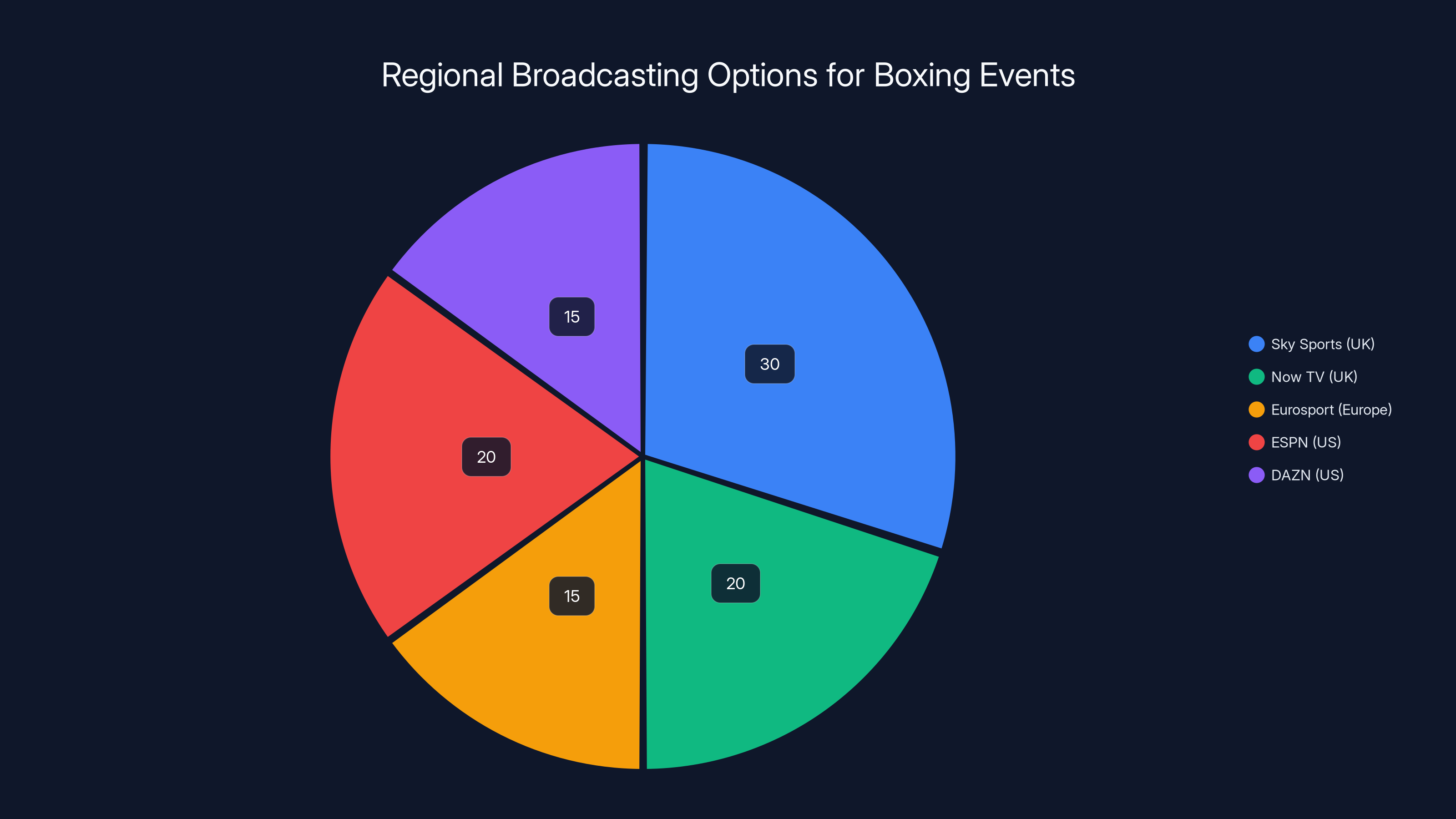 Regional Broadcasting Options for Boxing Events