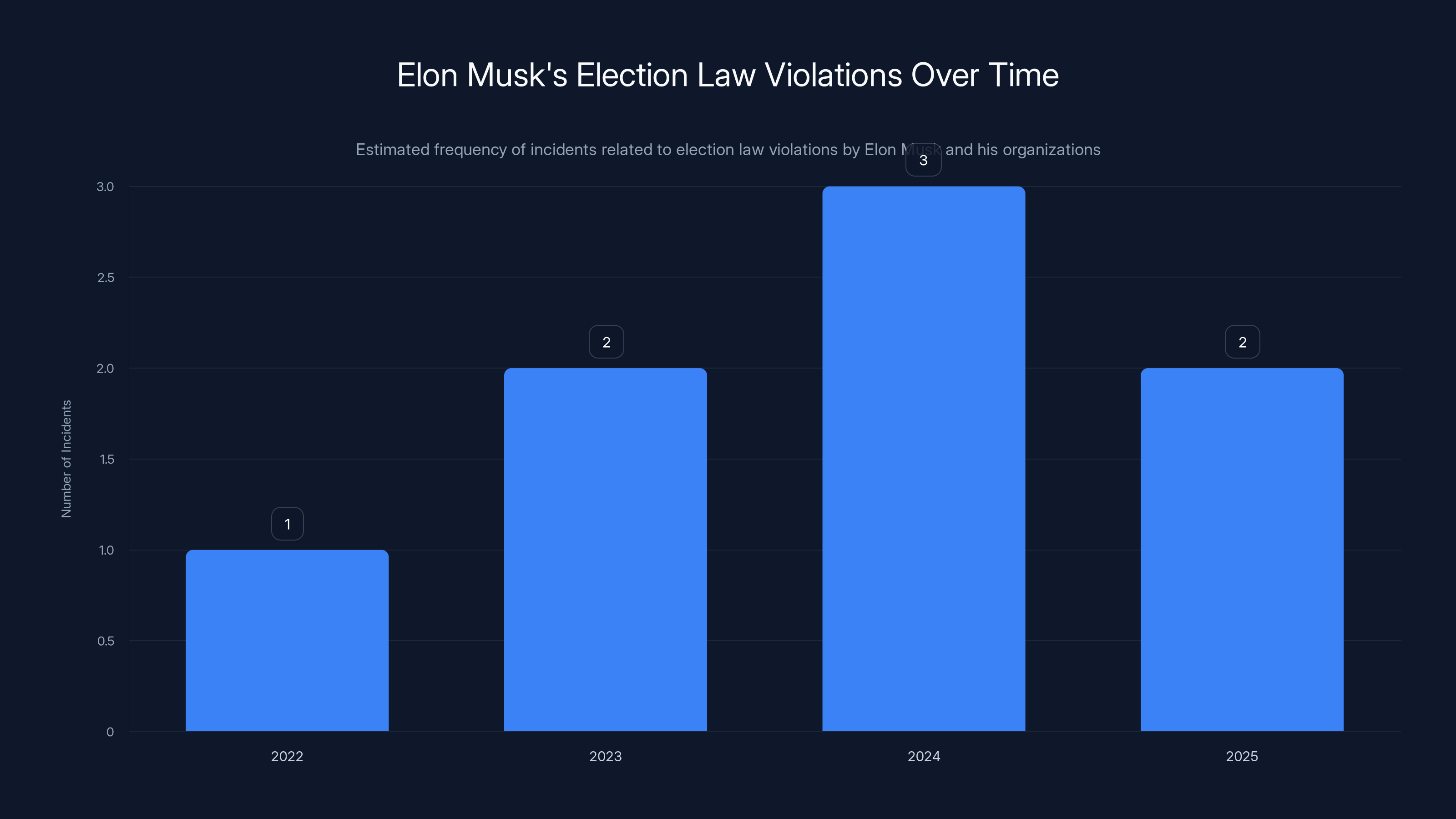 Elon Musk's Election Law Violations Over Time