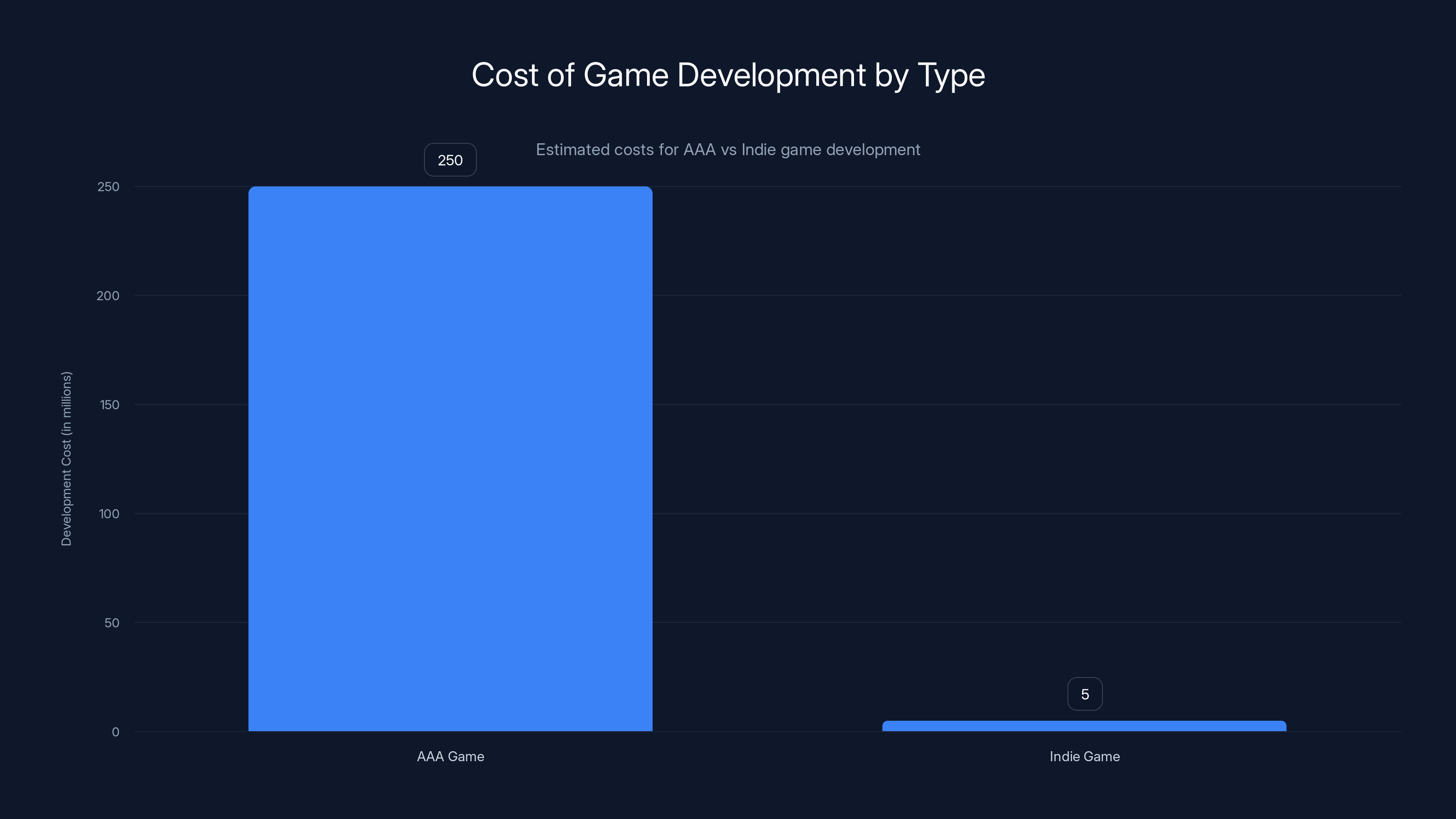 Cost of Game Development by Type