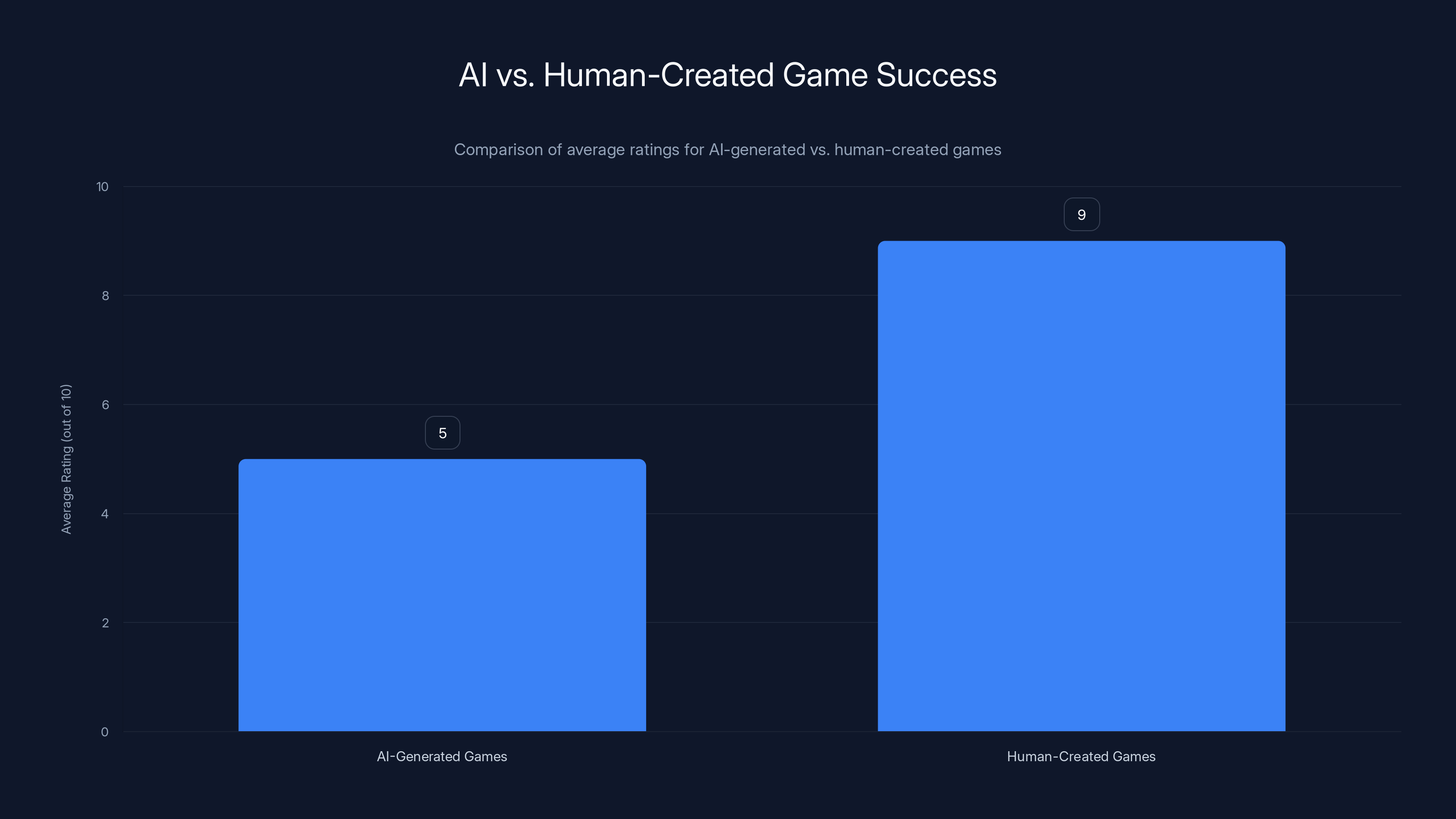 AI vs. Human-Created Game Success