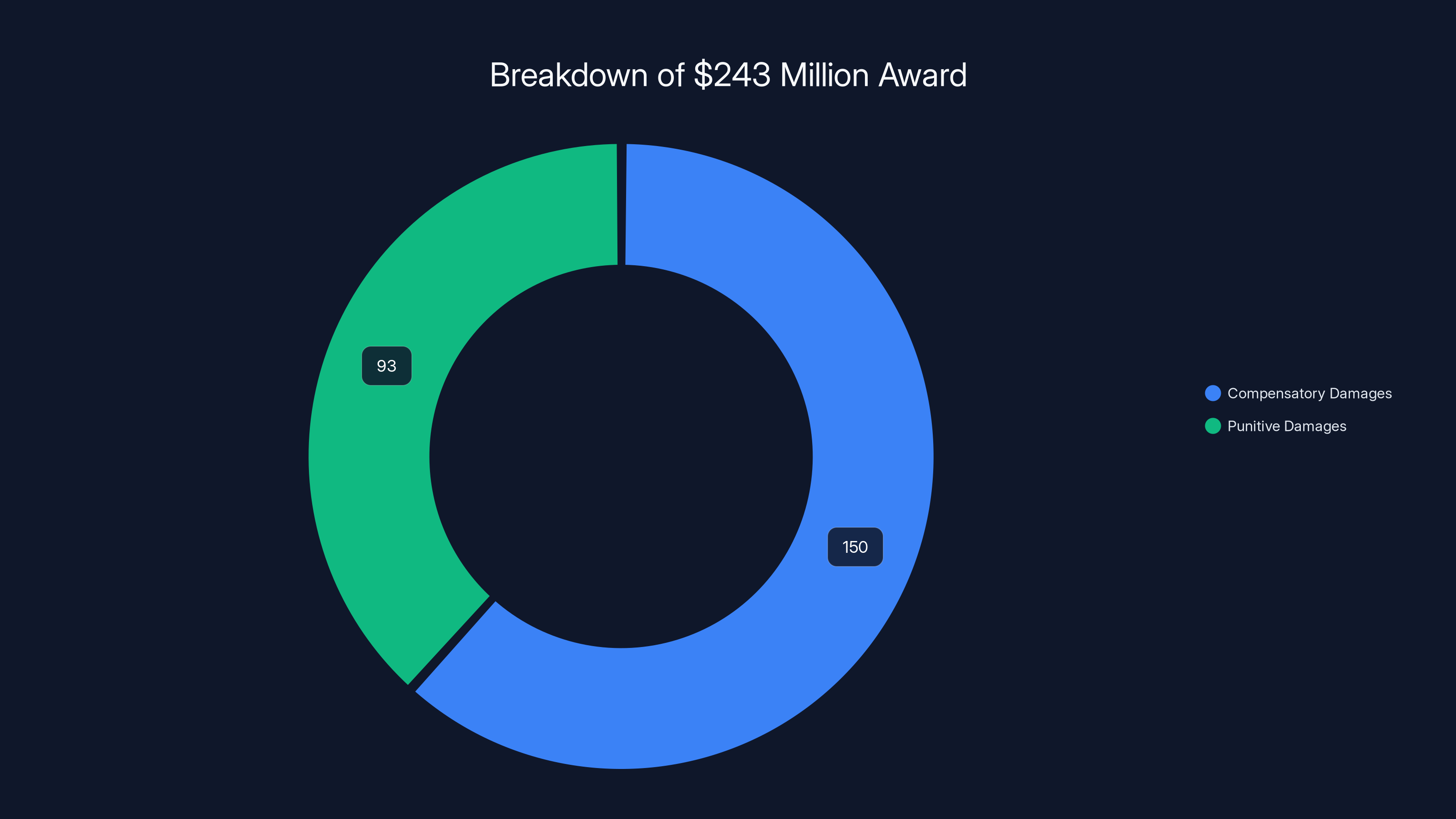 Breakdown of $243 Million Award