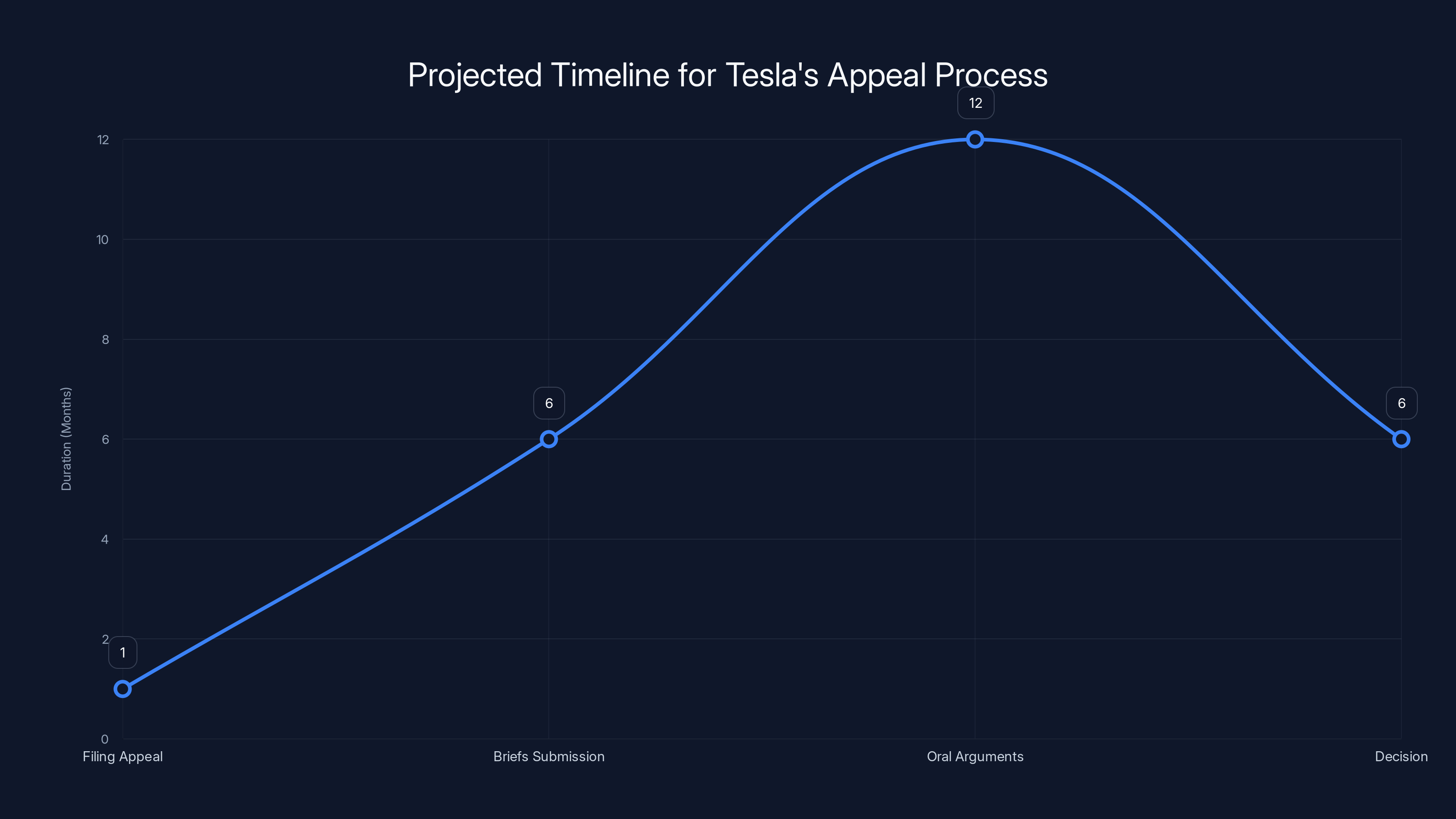 Projected Timeline for Tesla's Appeal Process