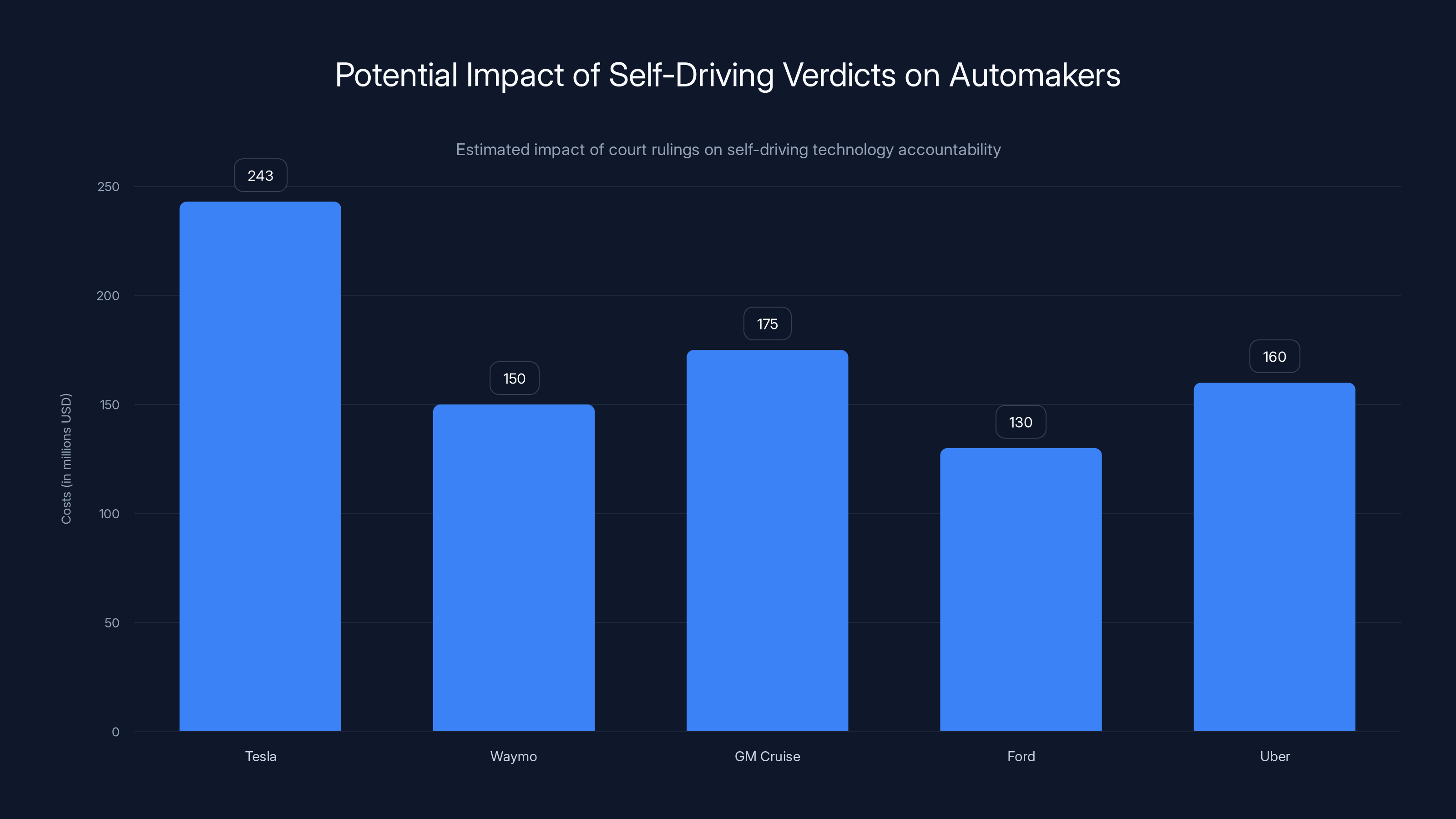 Potential Impact of Self-Driving Verdicts on Automakers