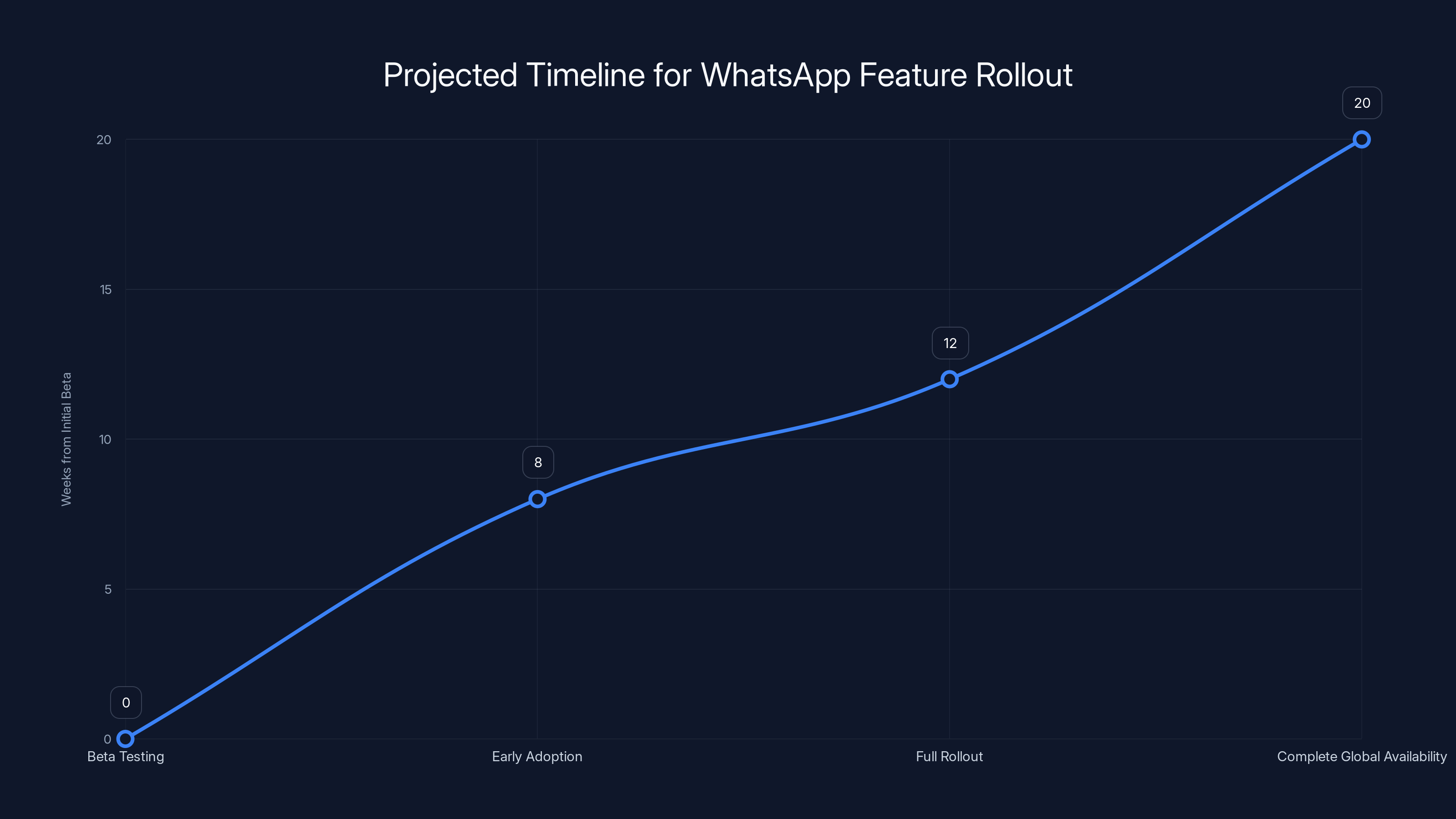 Projected Timeline for WhatsApp Feature Rollout