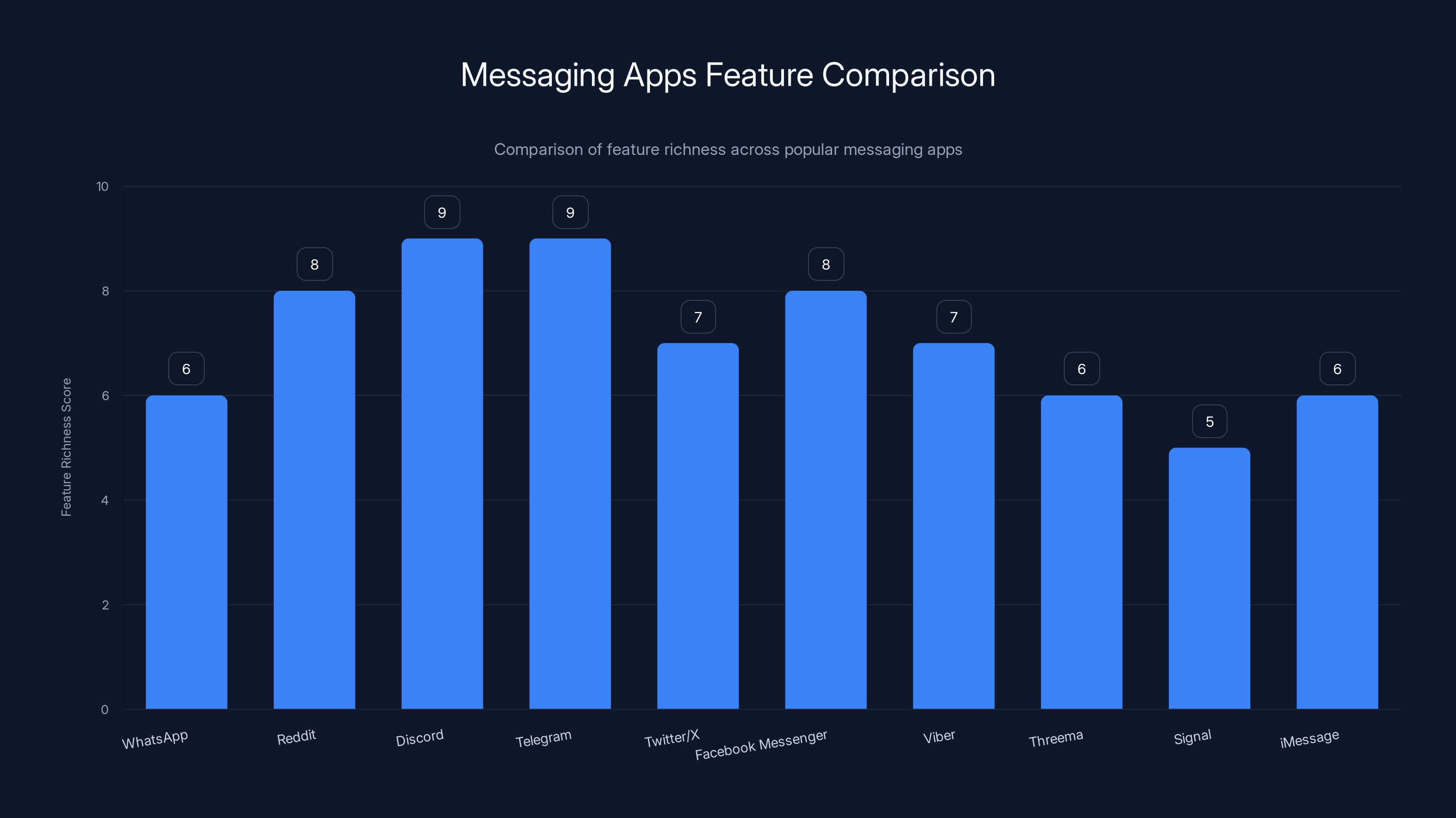 Messaging Apps Feature Comparison