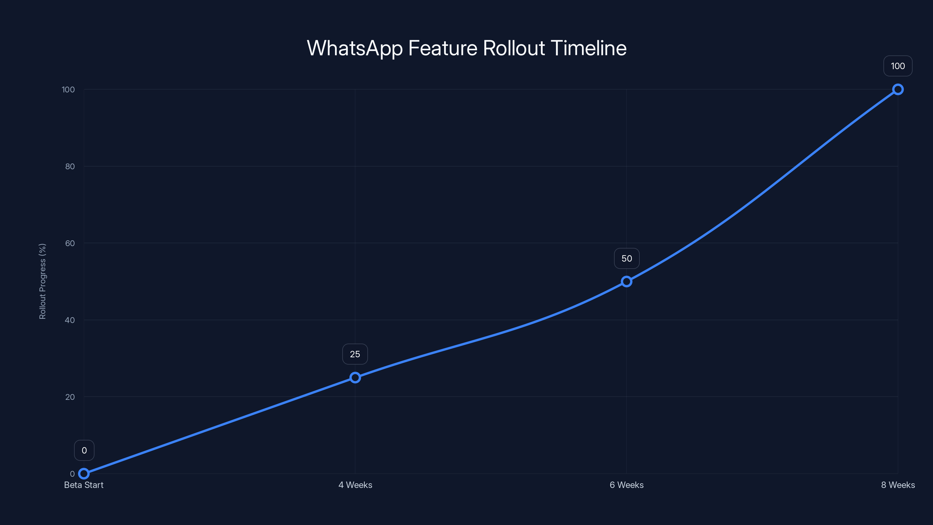 WhatsApp Feature Rollout Timeline