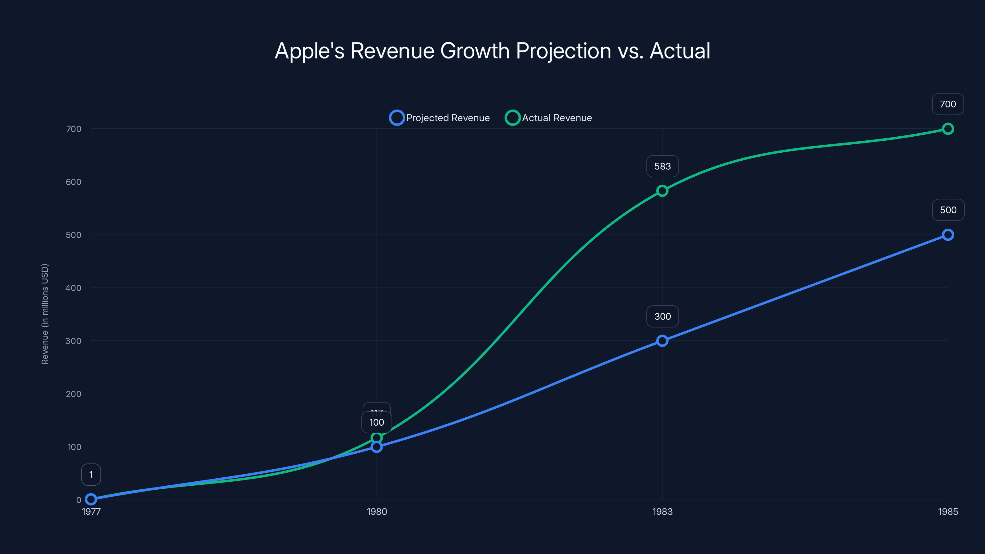Apple's Revenue Growth Projection vs. Actual