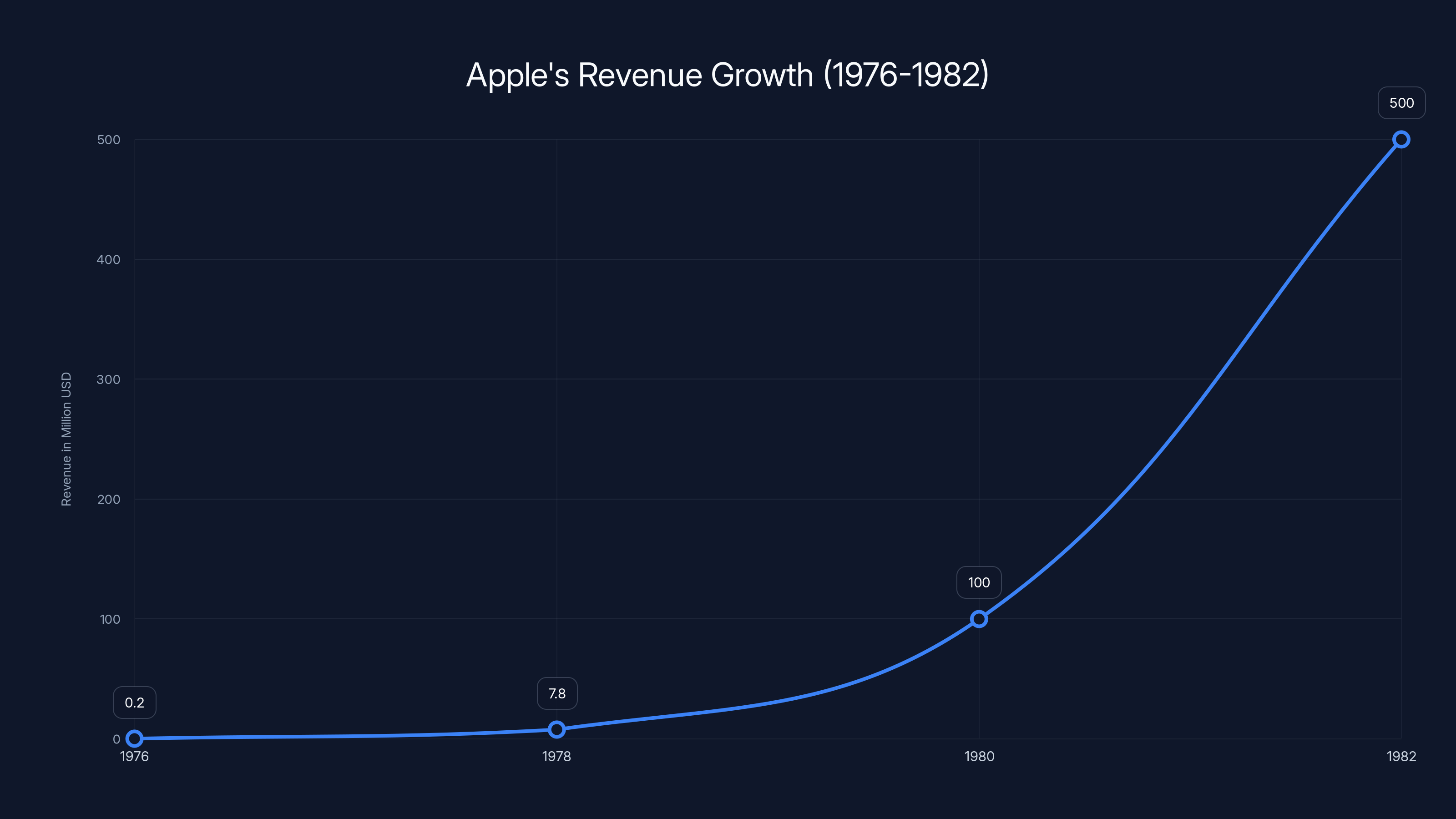 Apple's Revenue Growth (1976-1982)