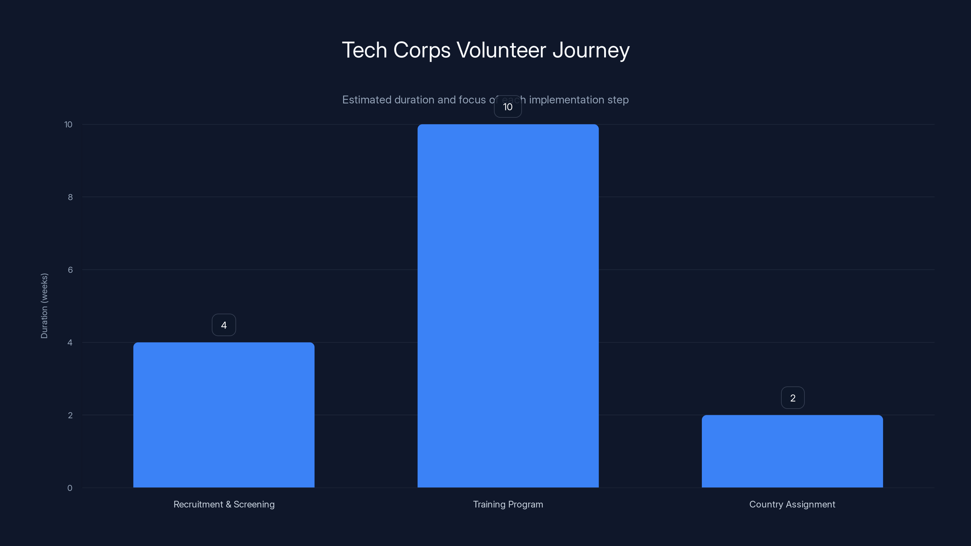 Tech Corps Volunteer Journey