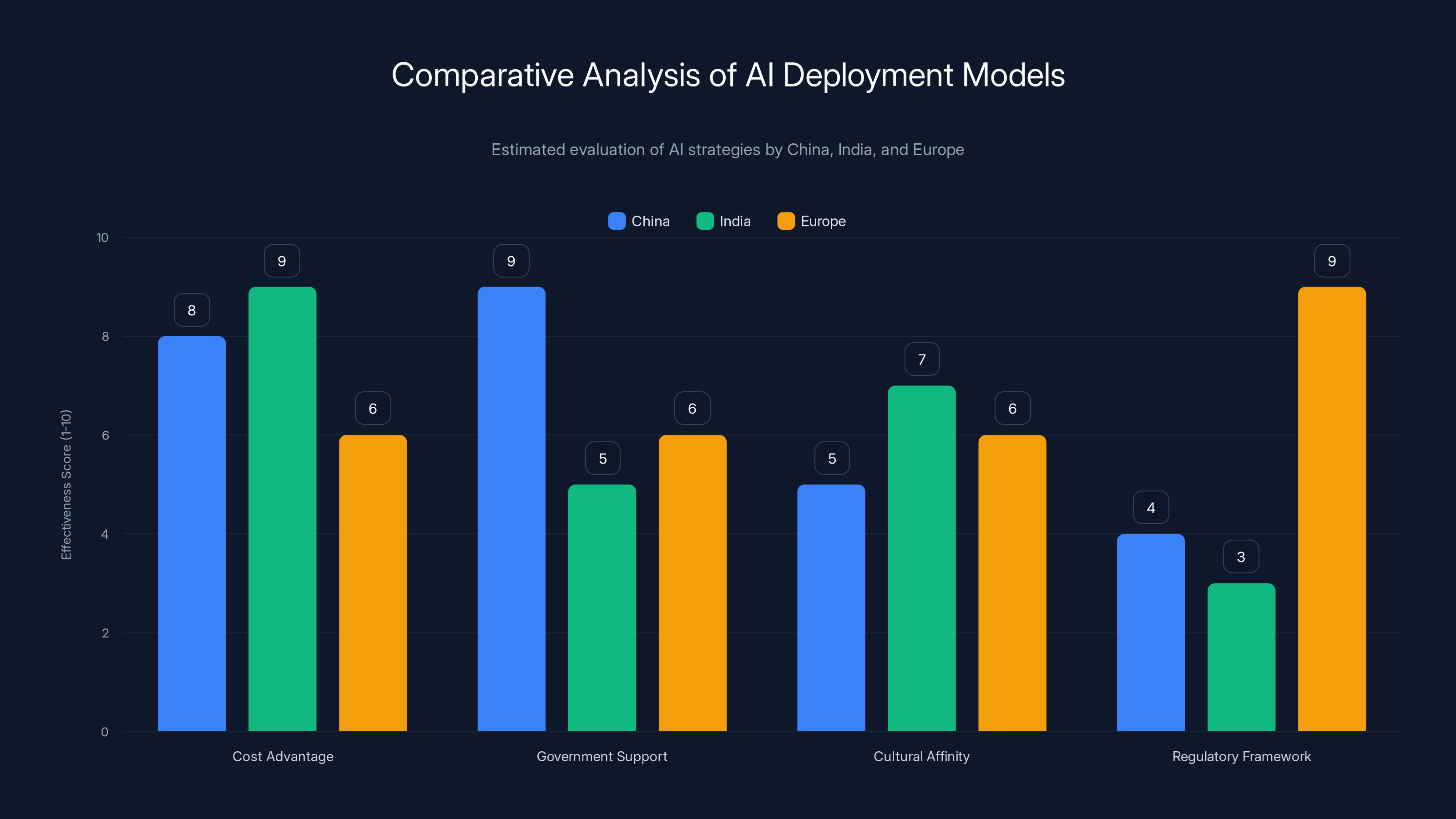 Comparative Analysis of AI Deployment Models