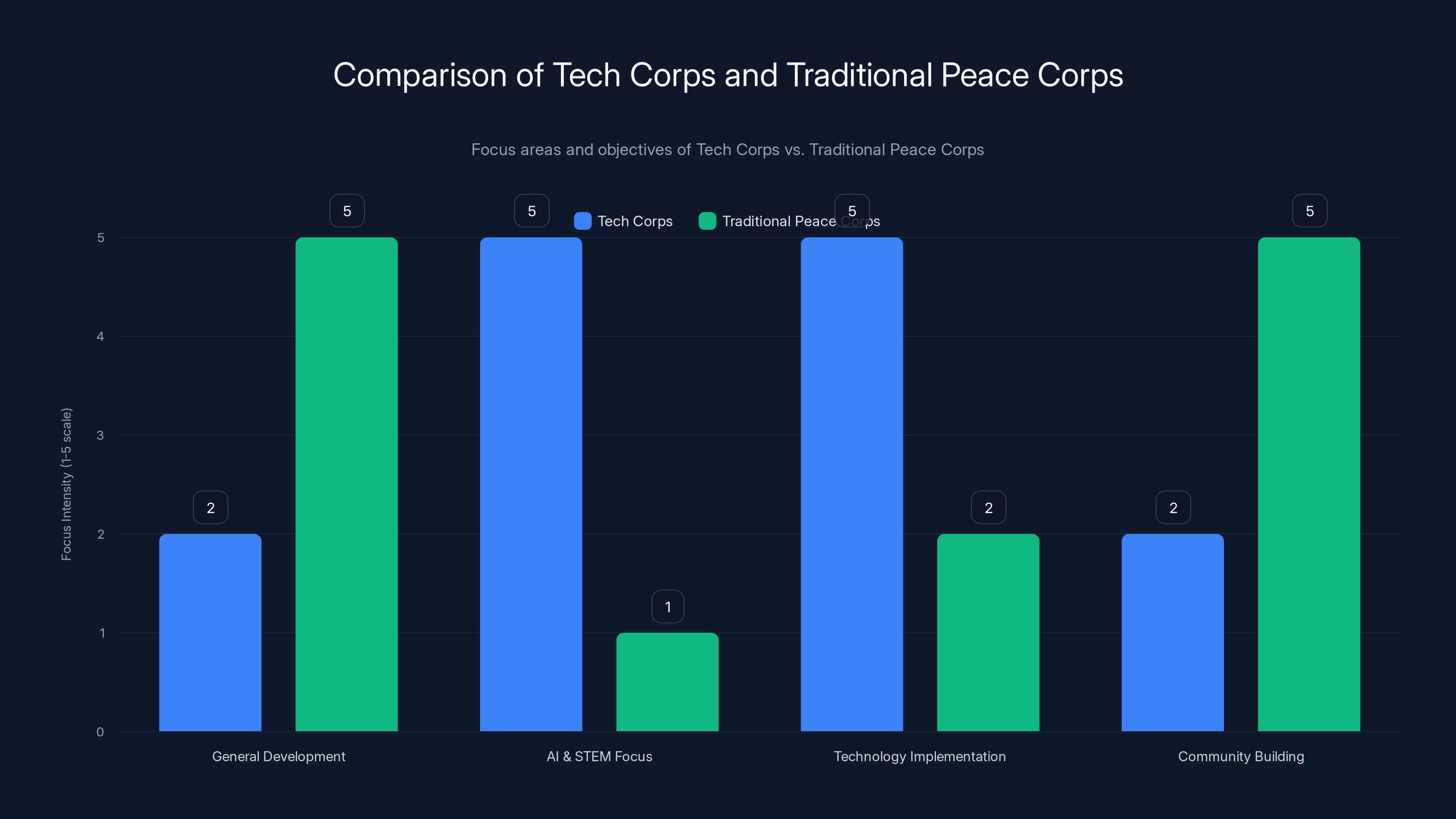 Comparison of Tech Corps and Traditional Peace Corps