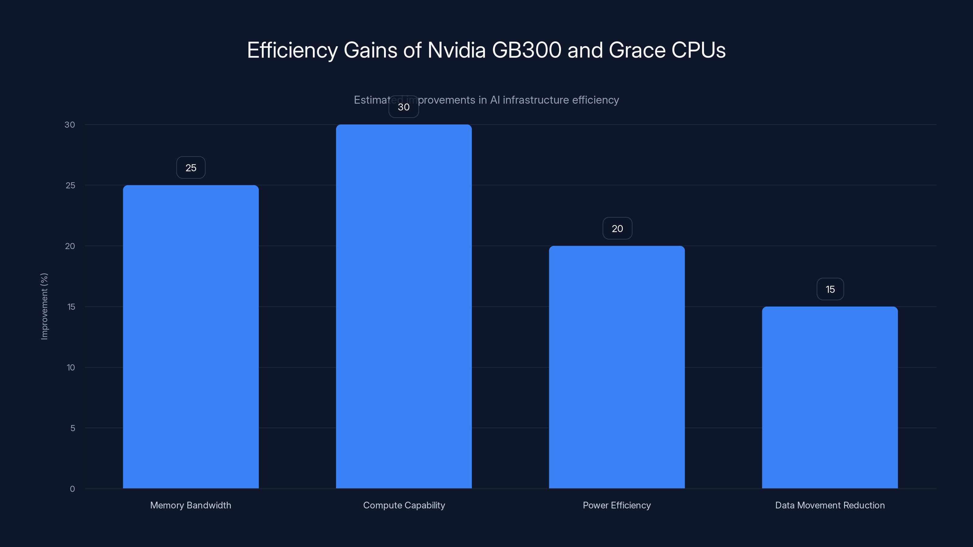 Efficiency Gains of Nvidia GB300 and Grace CPUs