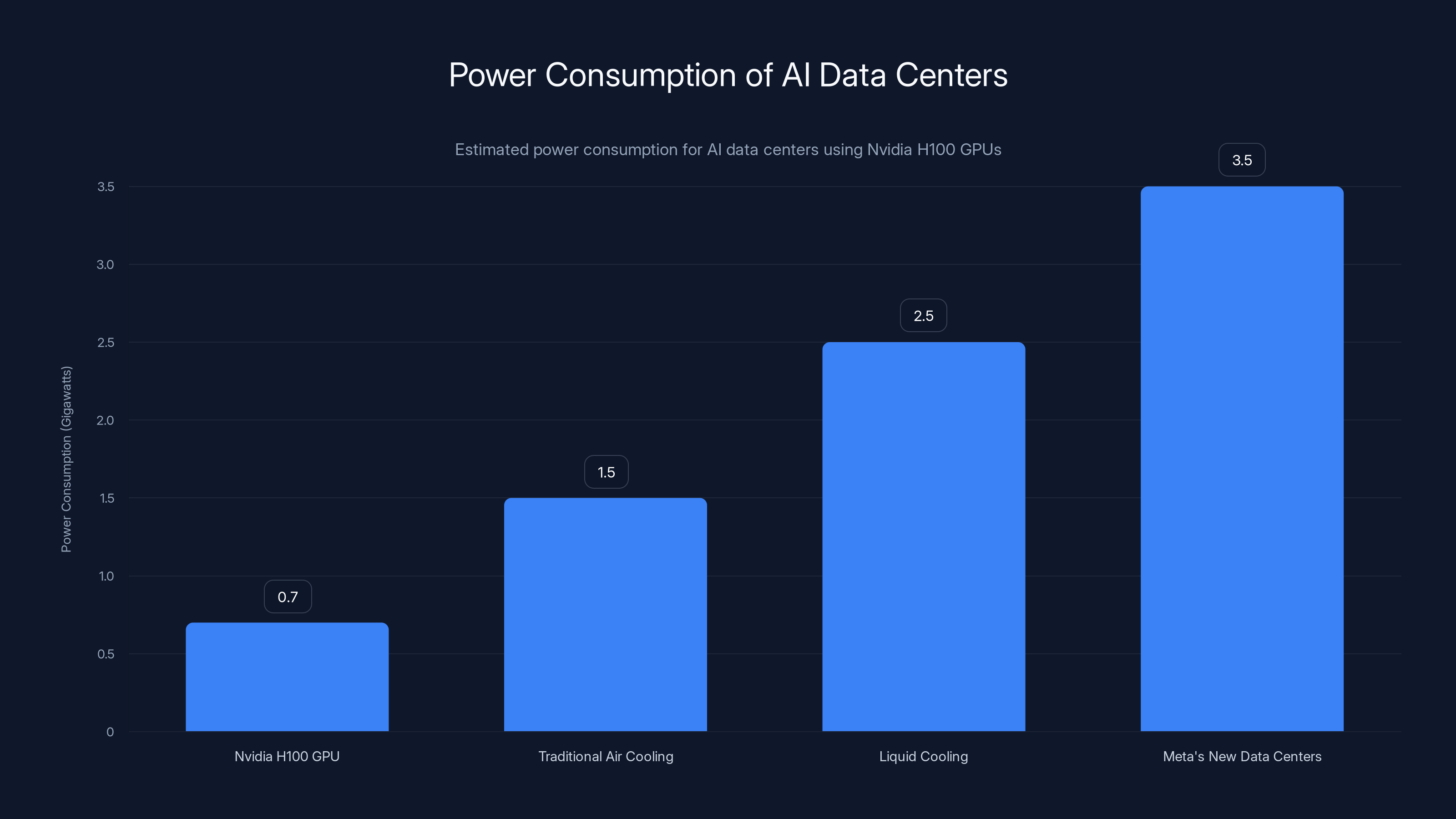 Power Consumption of AI Data Centers