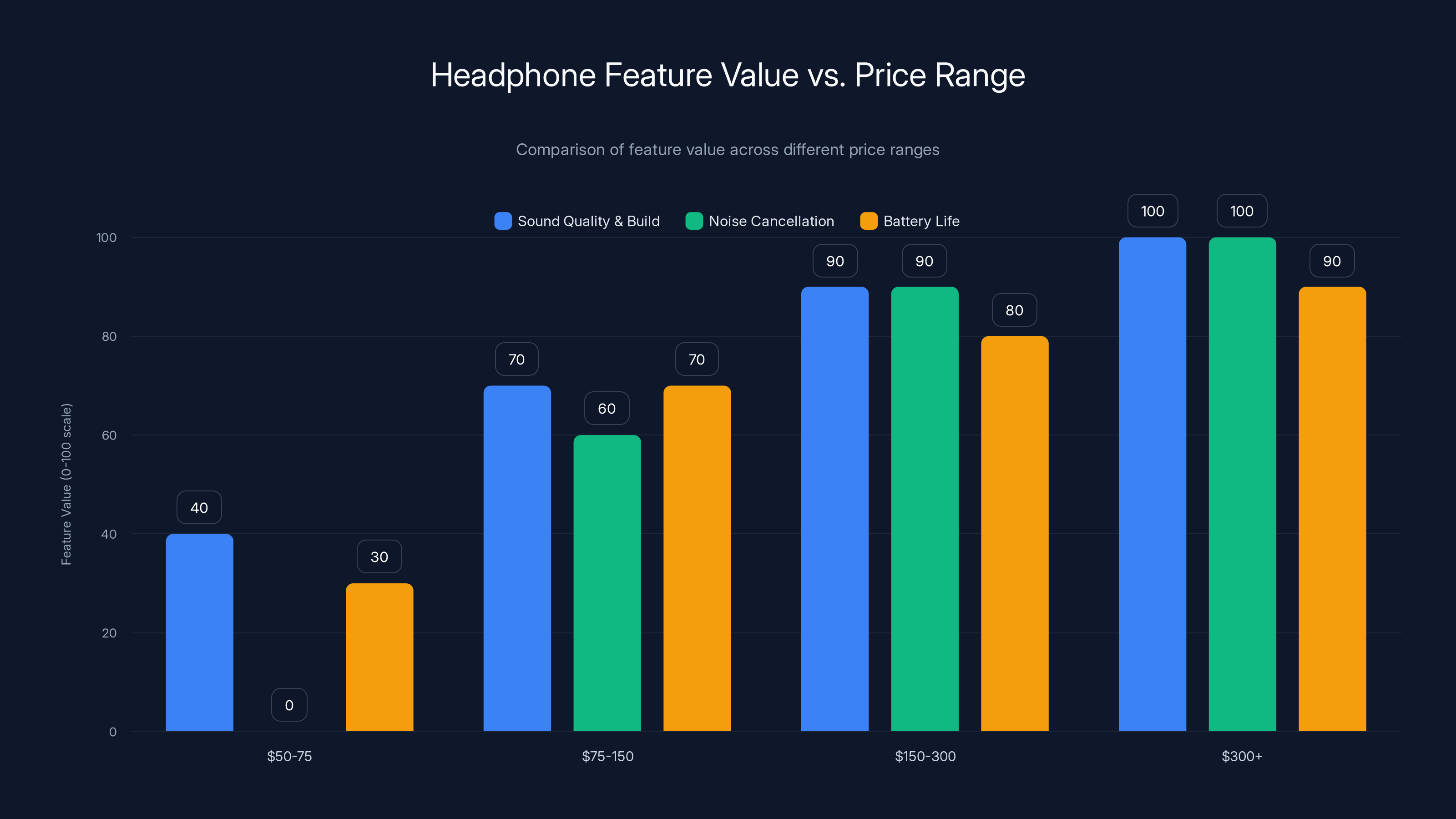 Headphone Feature Value vs. Price Range