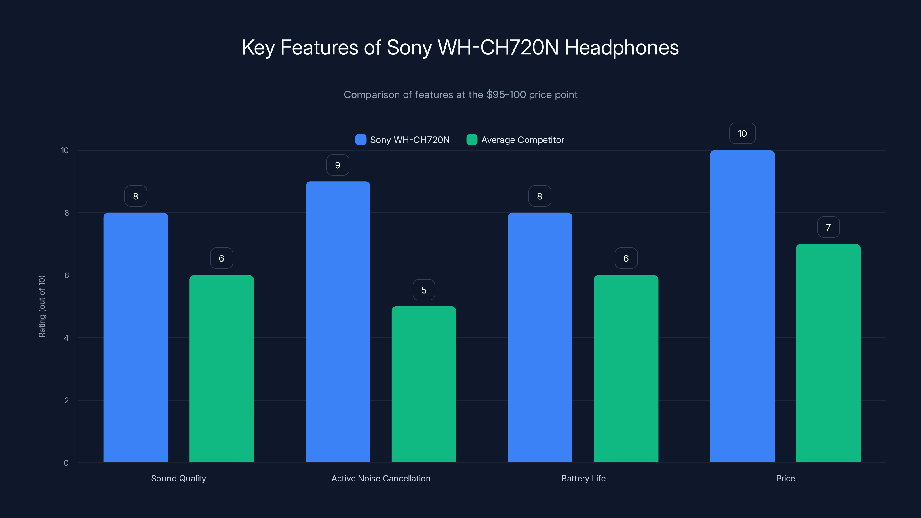 Key Features of Sony WH-CH720N Headphones