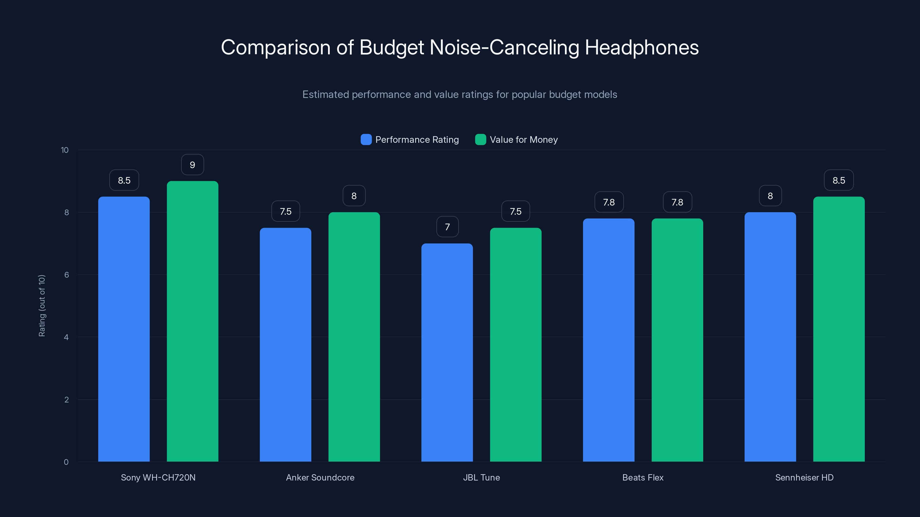 Comparison of Budget Noise-Canceling Headphones