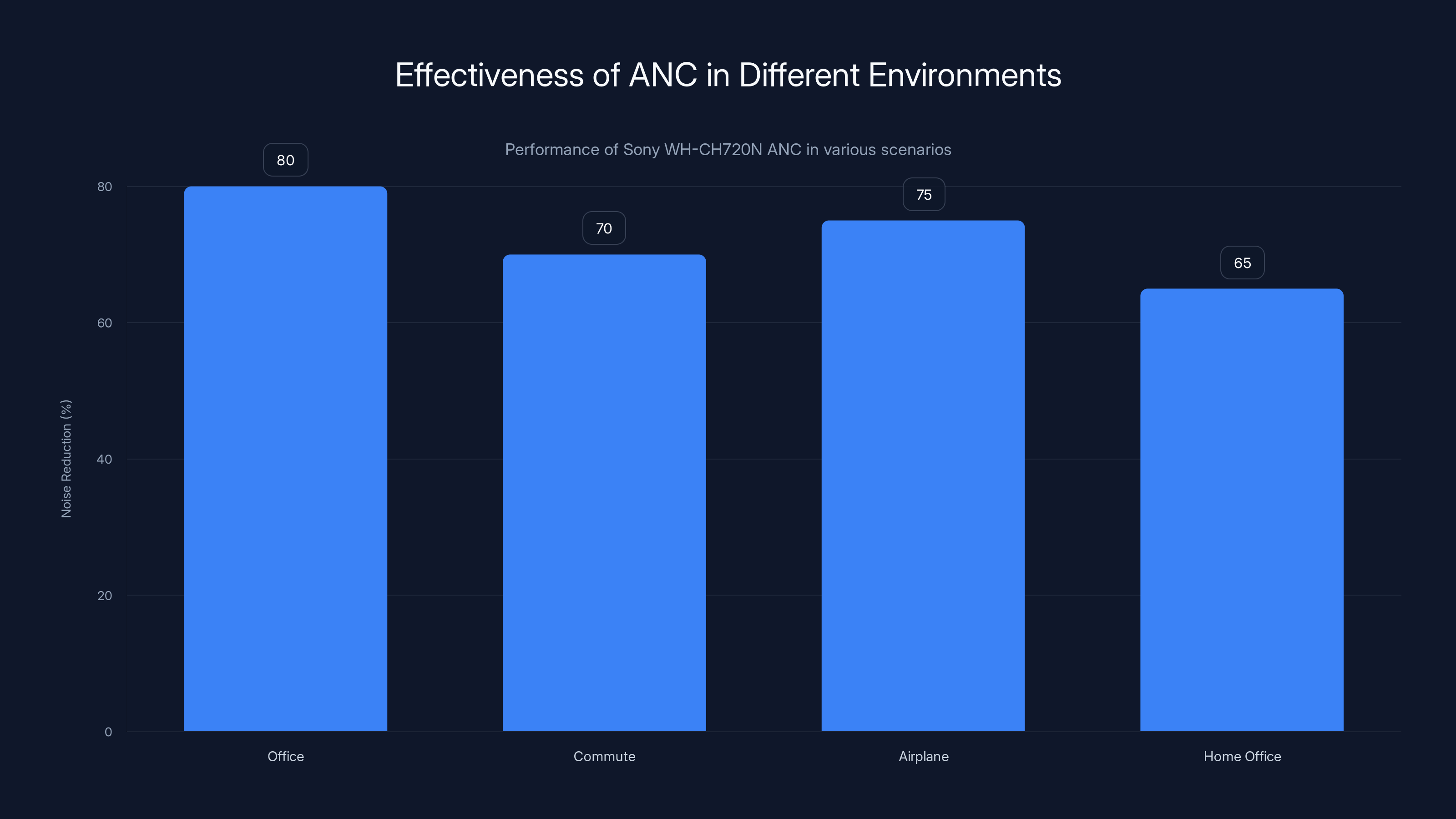Effectiveness of ANC in Different Environments