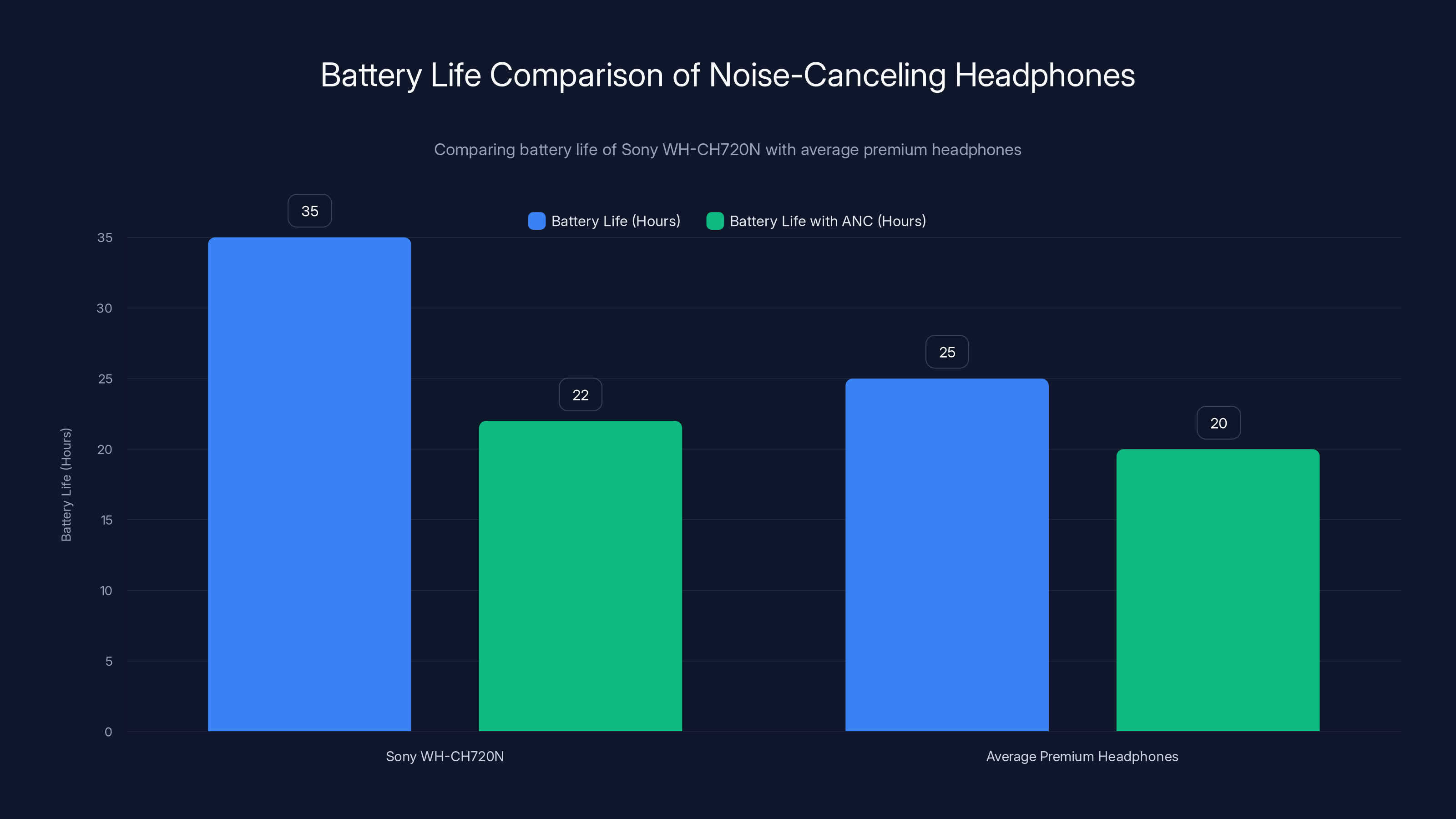 Battery Life Comparison of Noise-Canceling Headphones