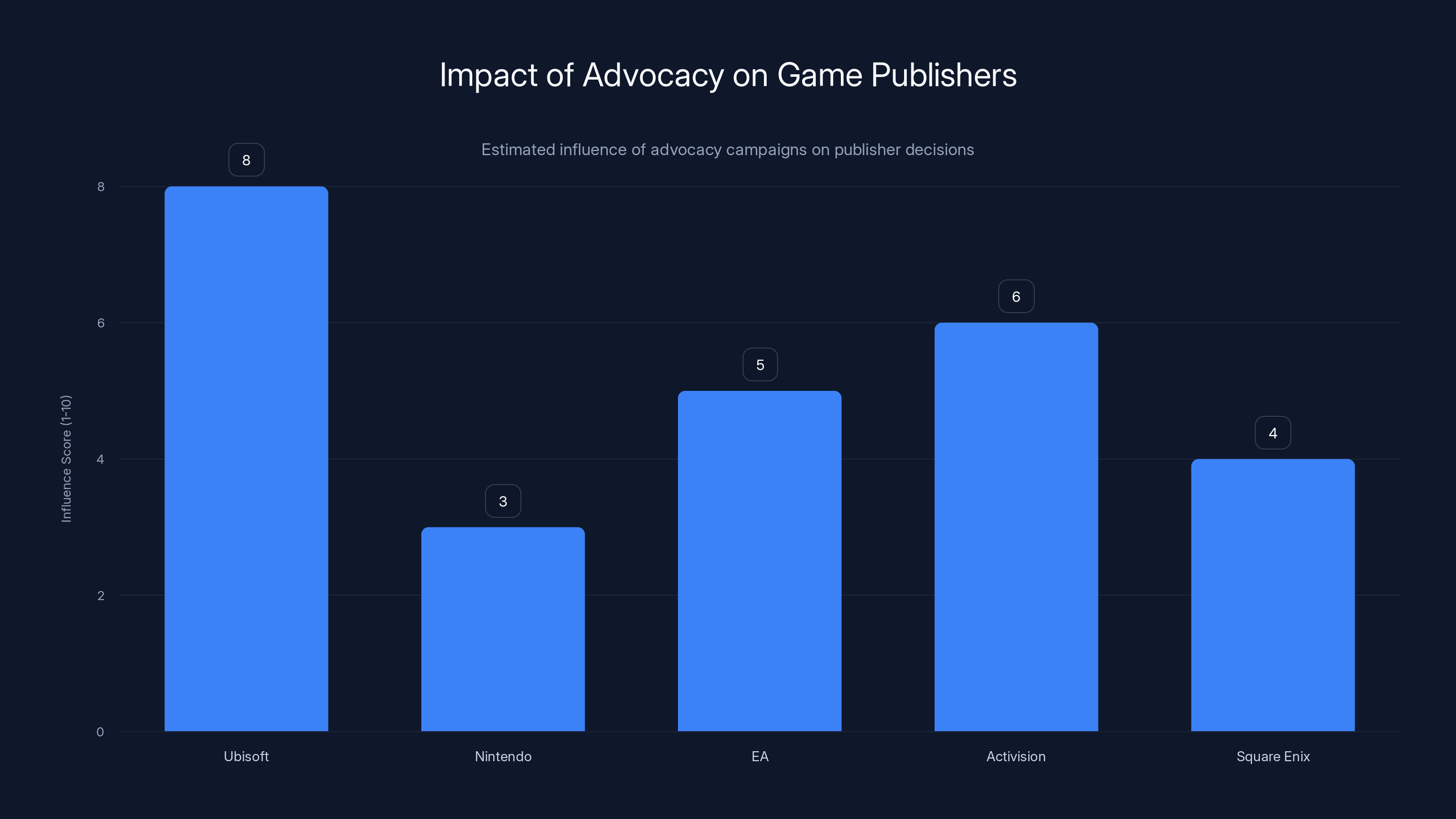 Impact of Advocacy on Game Publishers