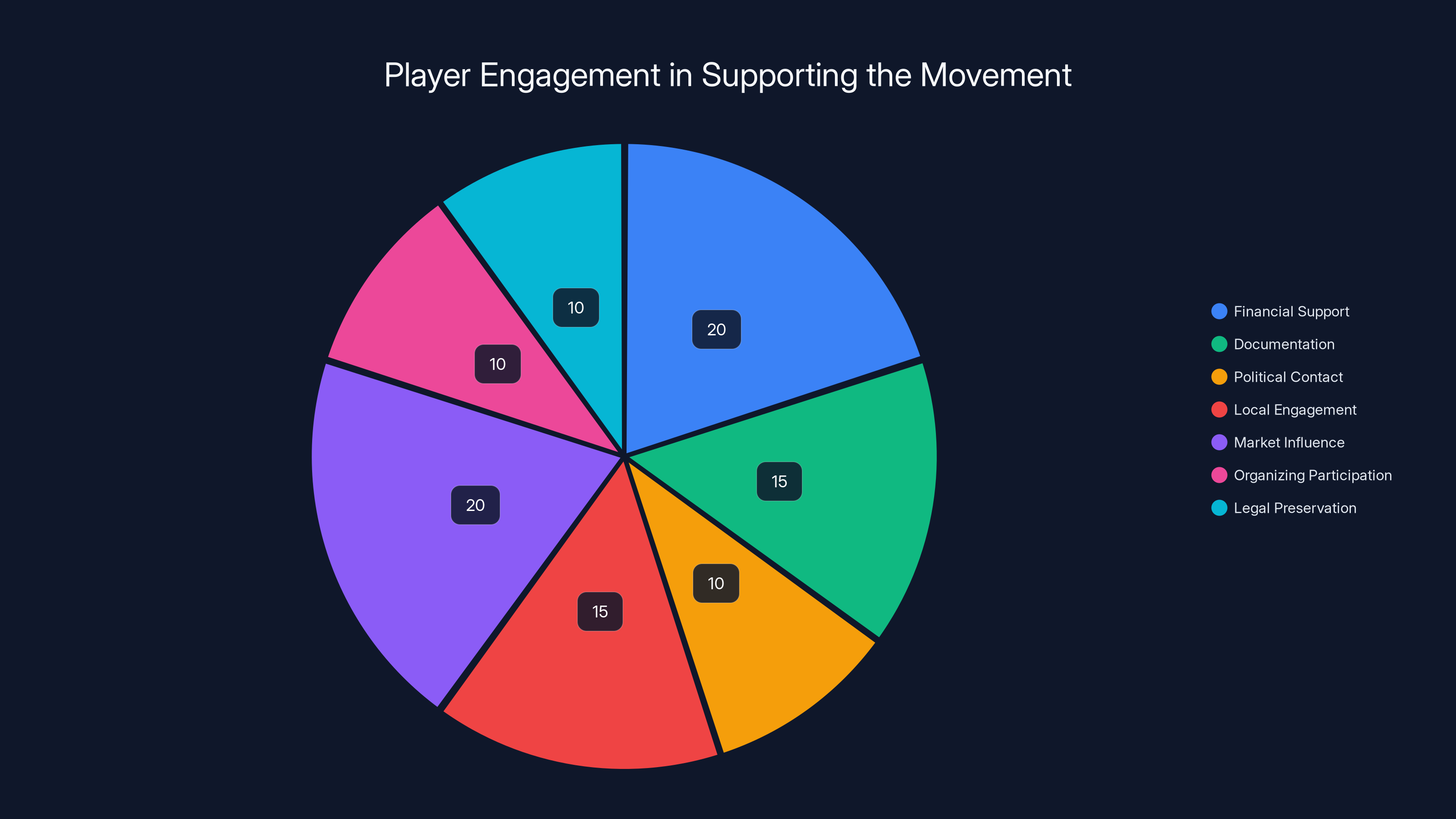 Player Engagement in Supporting the Movement