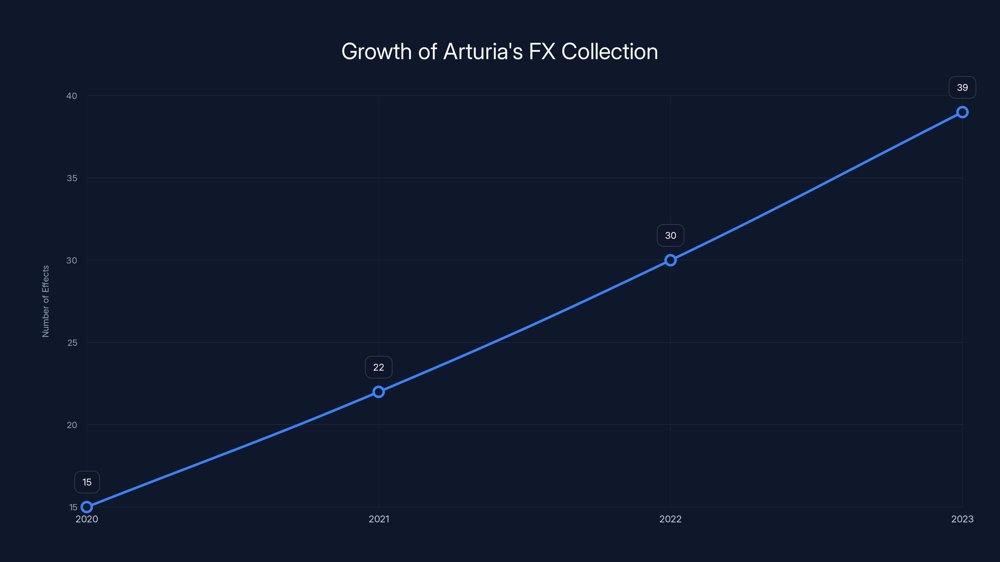 Growth of Arturia's FX Collection