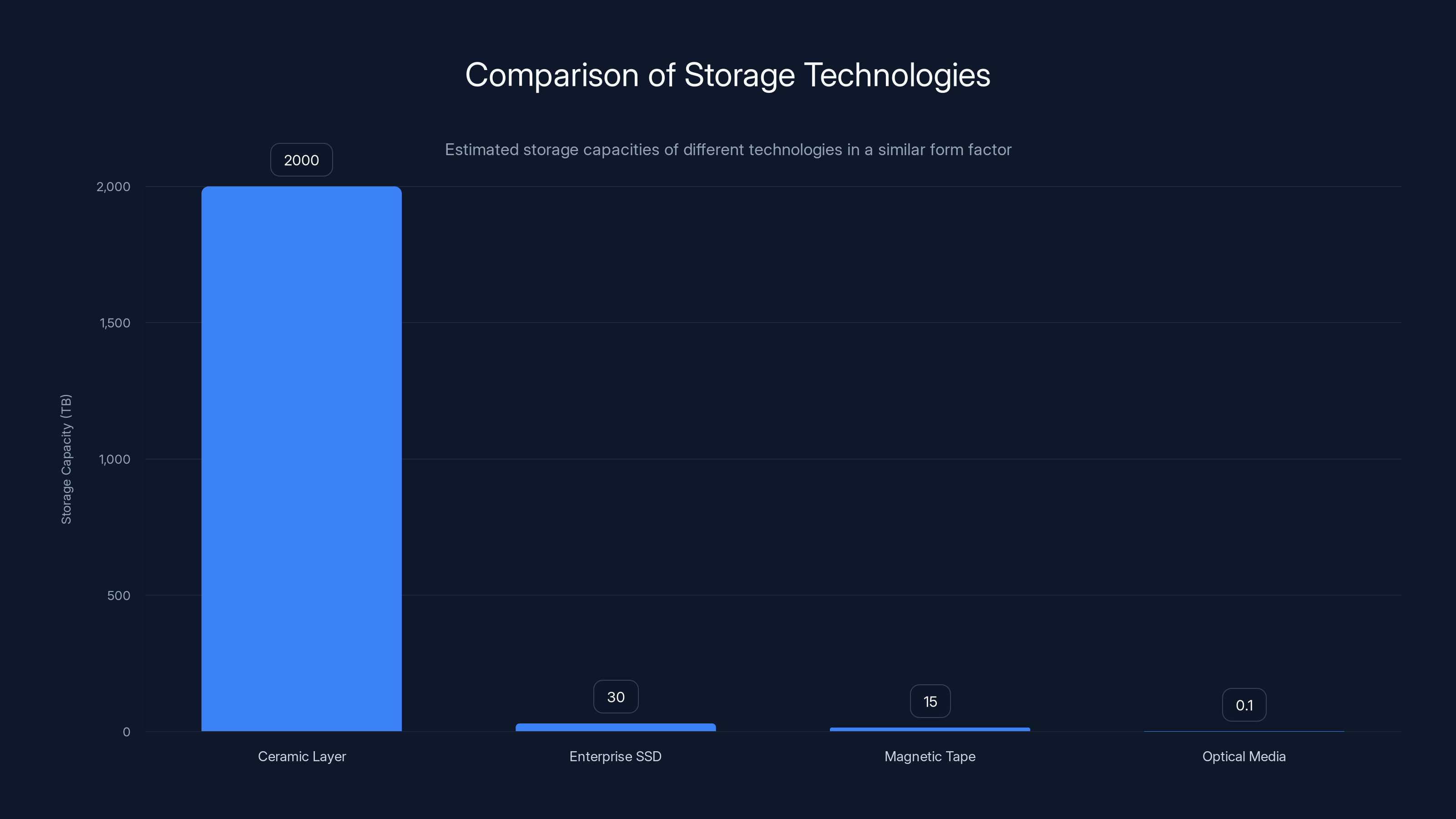 Comparison of Storage Technologies