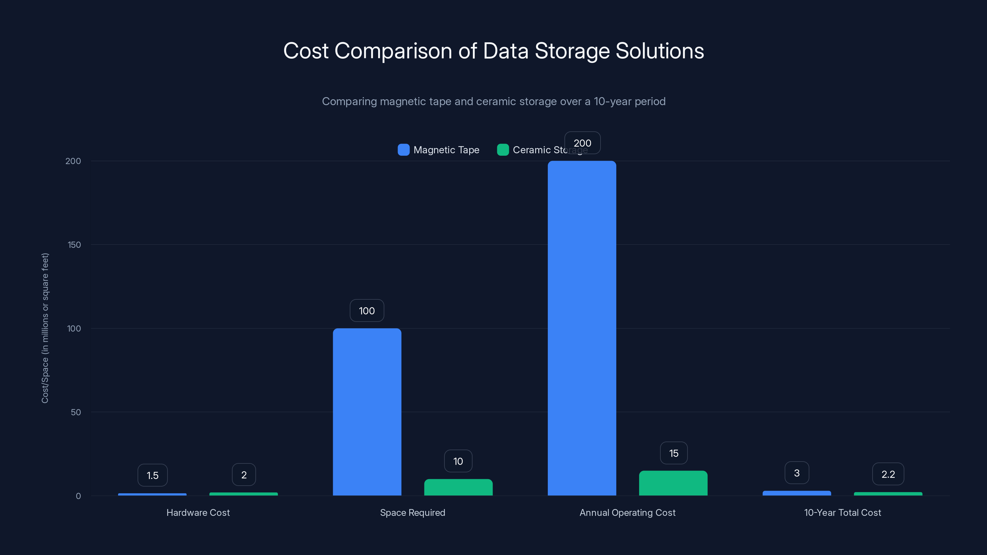 Cost Comparison of Data Storage Solutions