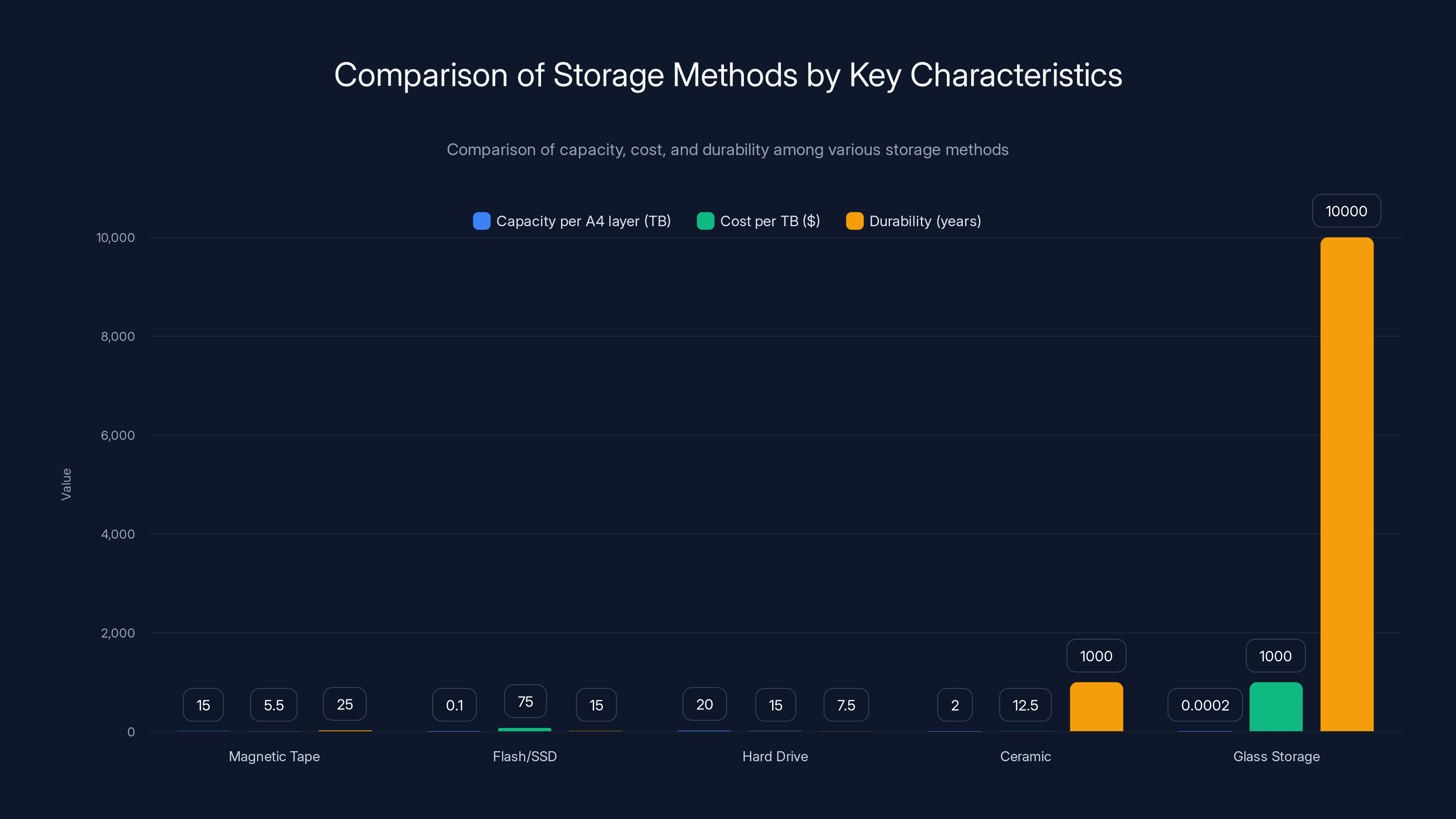 Comparison of Storage Methods by Key Characteristics
