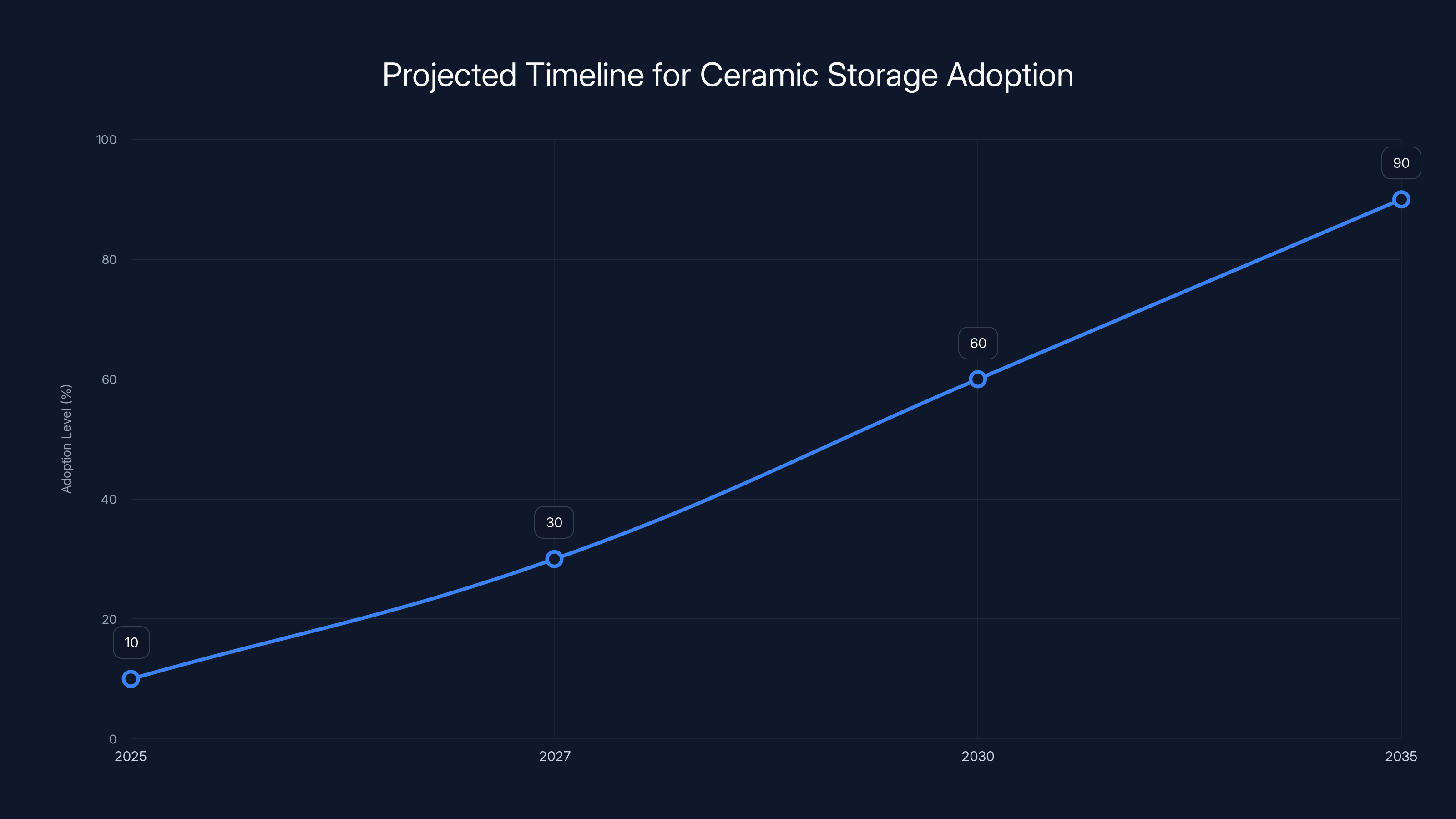 Projected Timeline for Ceramic Storage Adoption