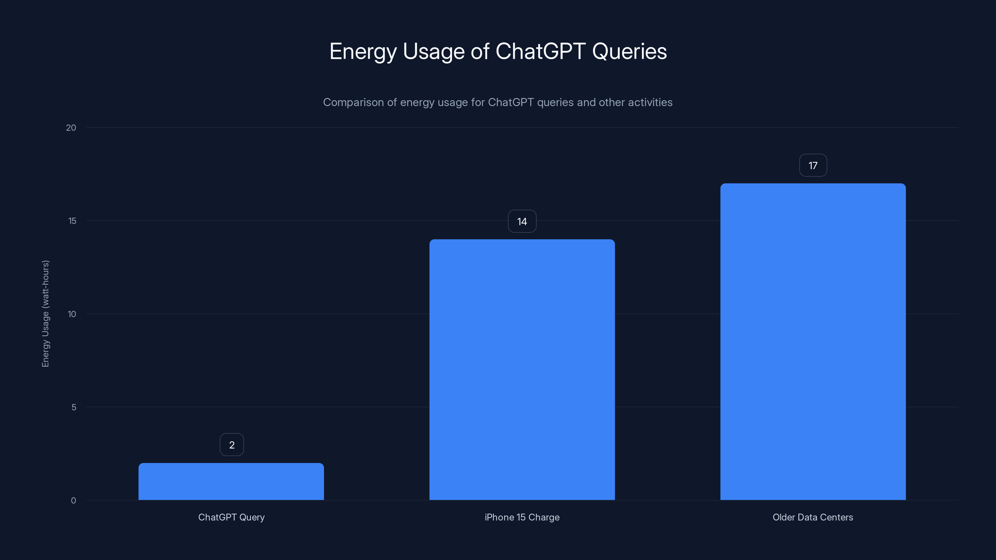 Energy Usage of ChatGPT Queries