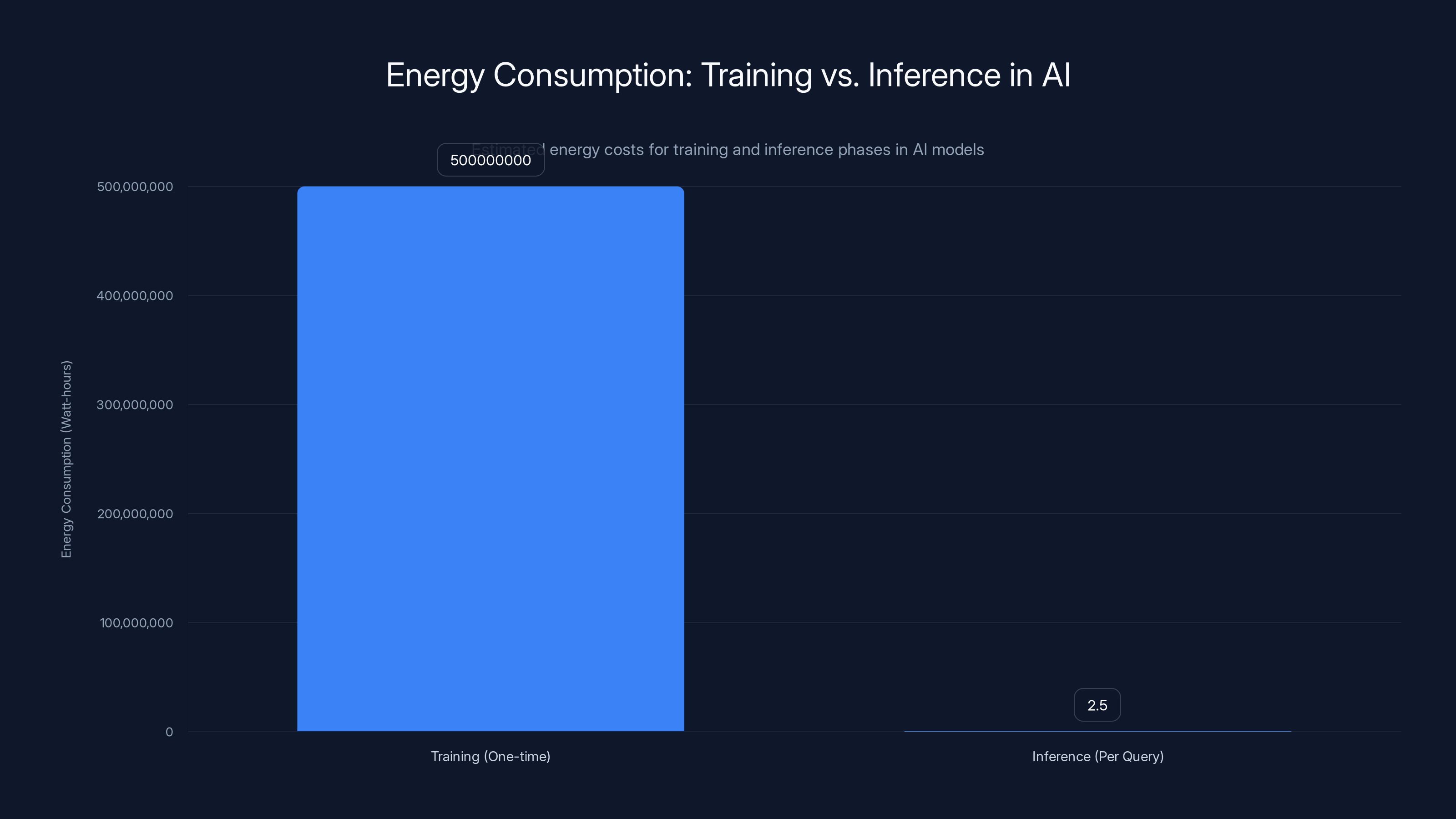 Energy Consumption: Training vs. Inference in AI
