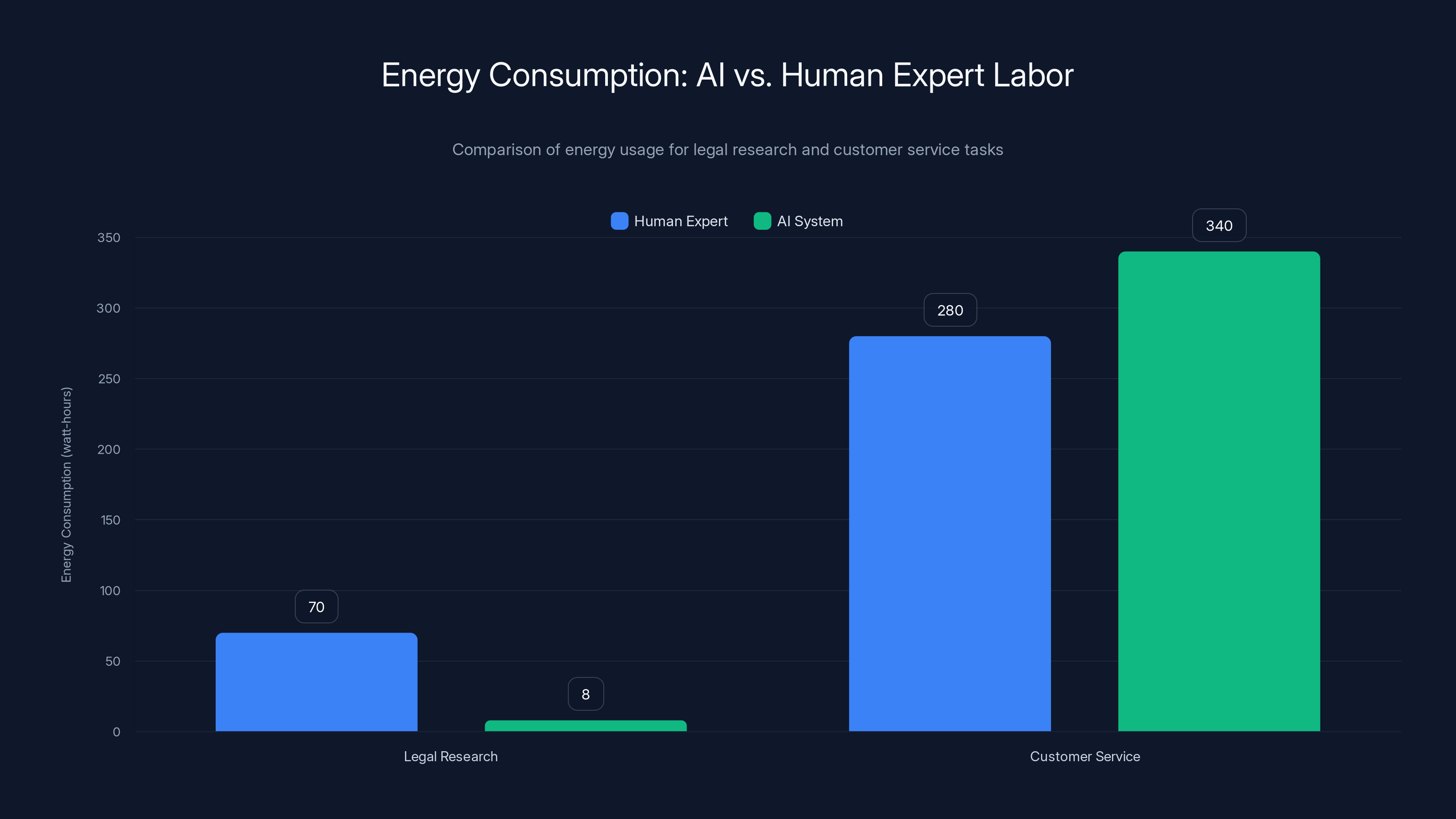 Energy Consumption: AI vs. Human Expert Labor