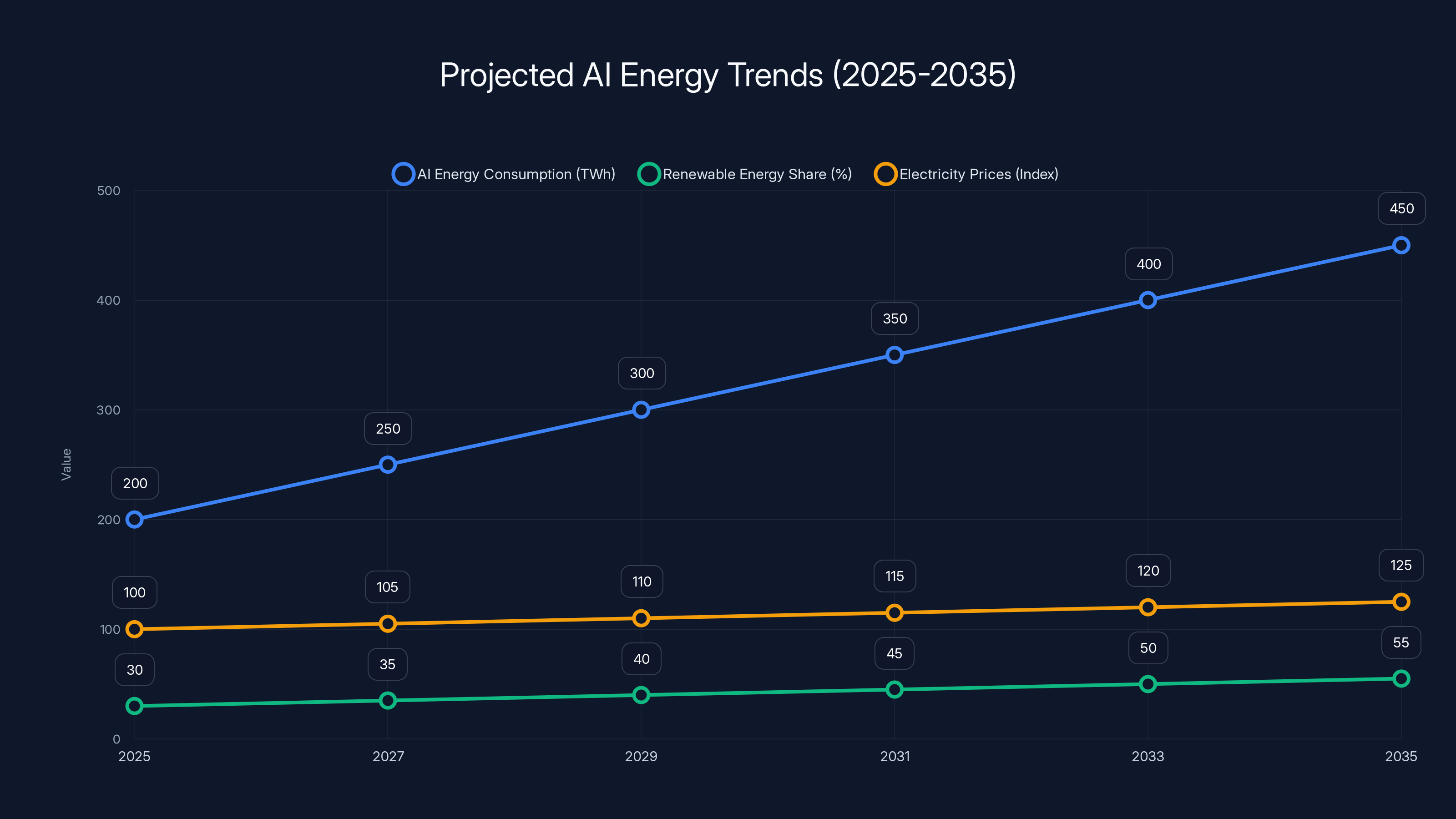 Projected AI Energy Trends (2025-2035)