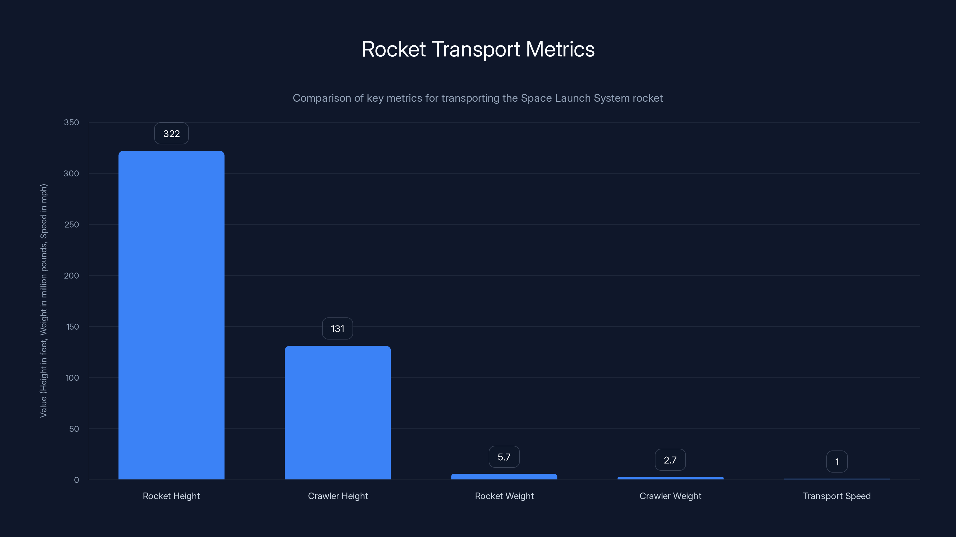 Rocket Transport Metrics