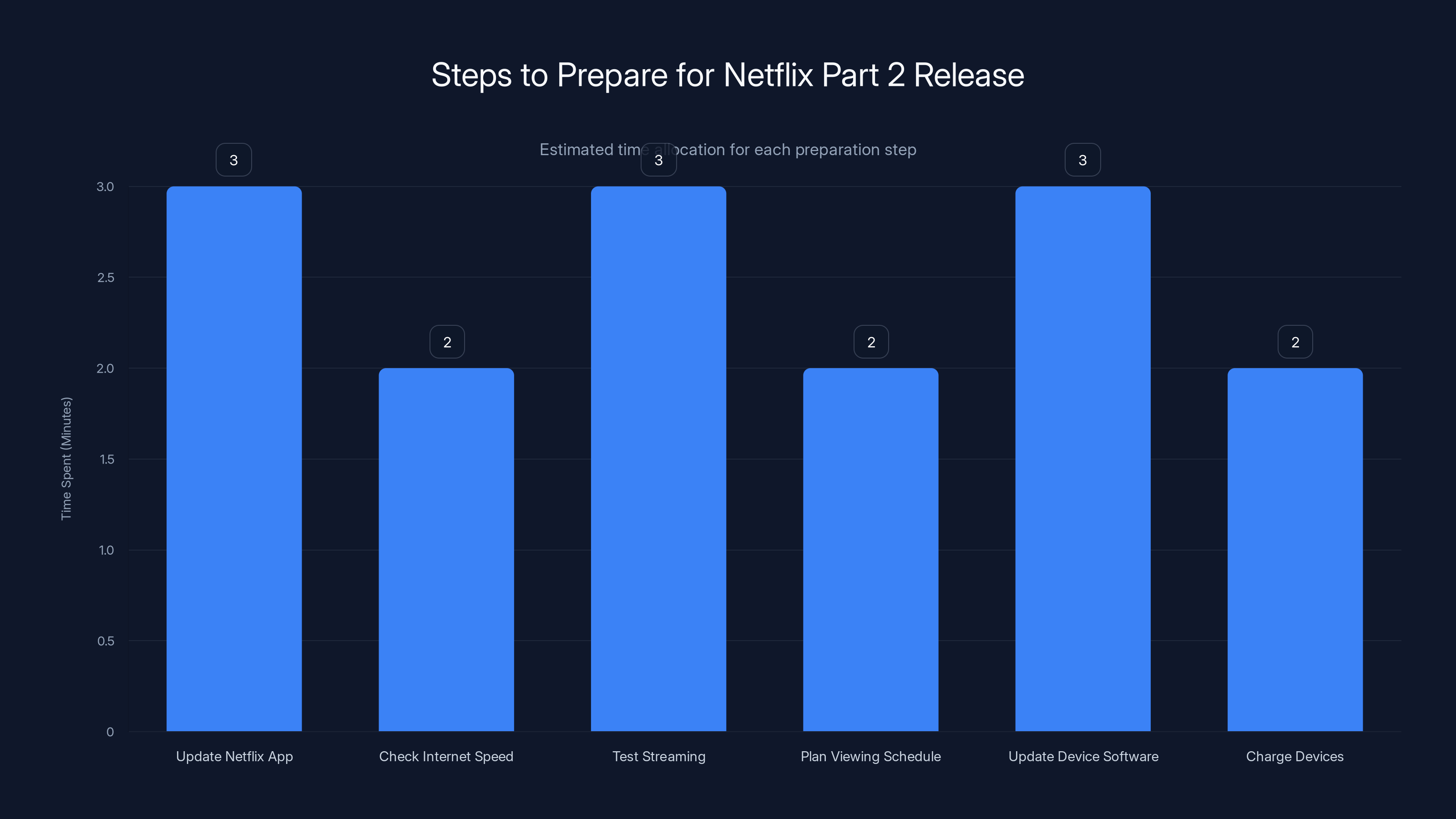 Steps to Prepare for Netflix Part 2 Release