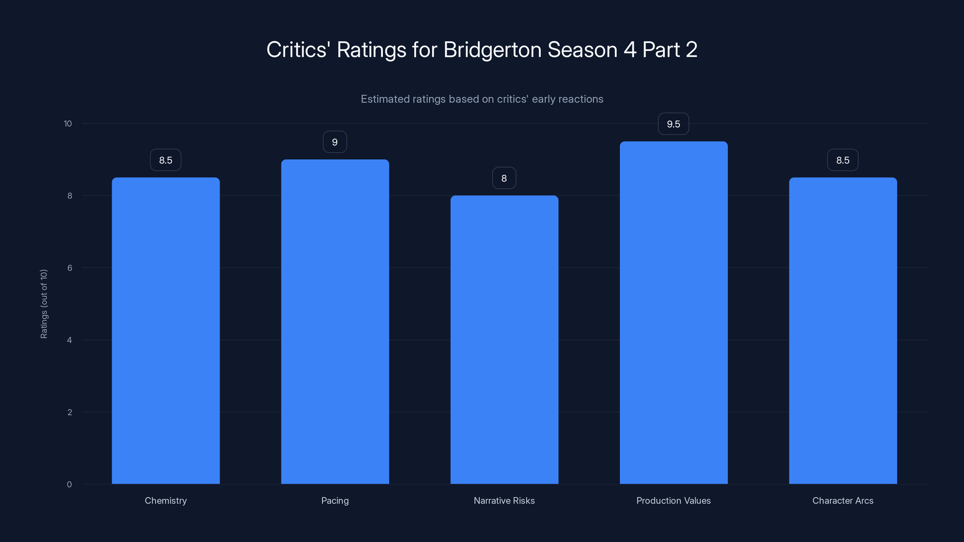 Critics' Ratings for Bridgerton Season 4 Part 2