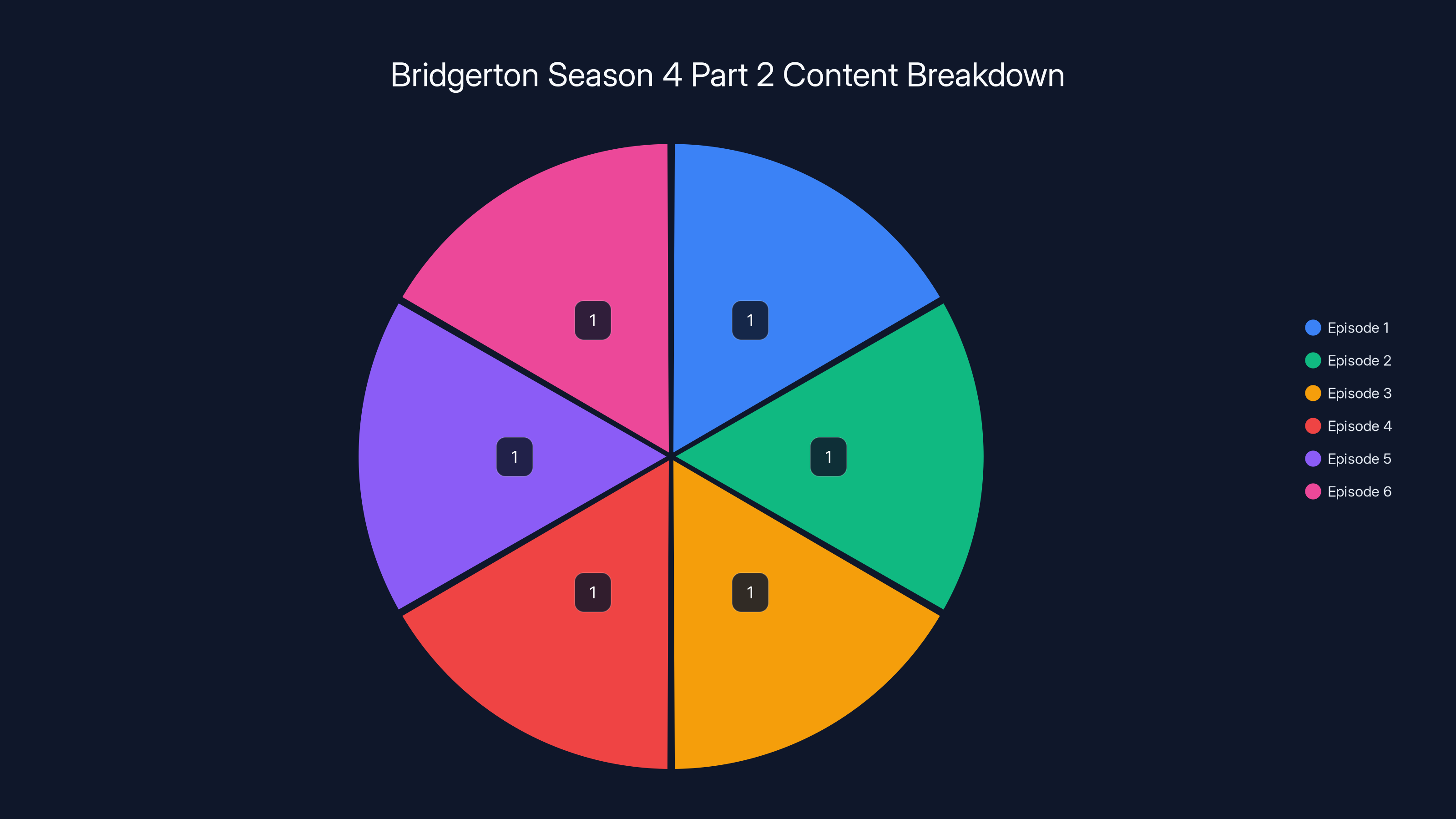 Bridgerton Season 4 Part 2 Content Breakdown